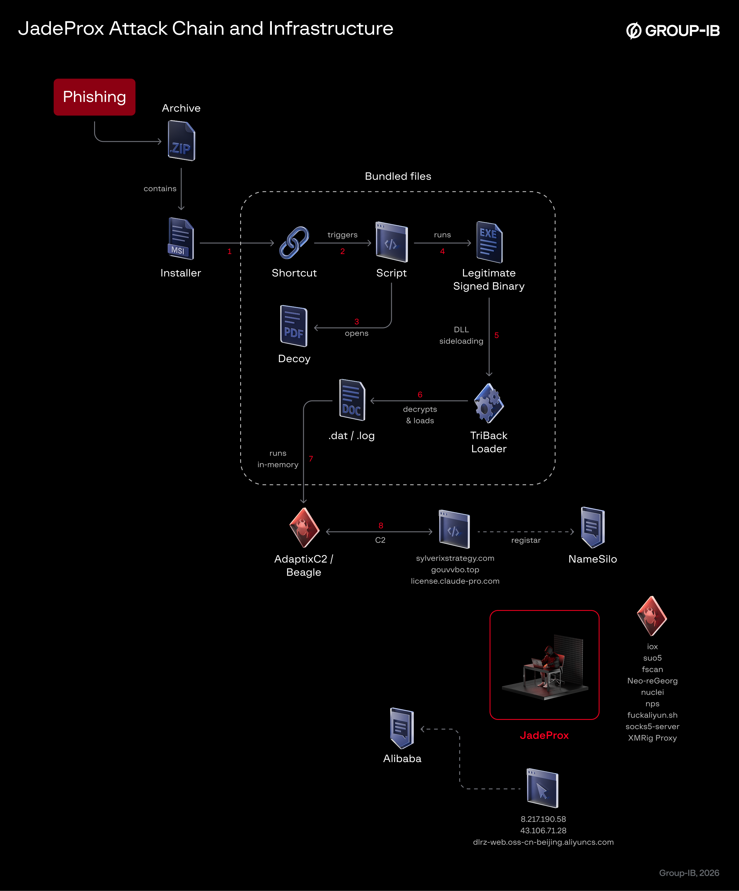 Figure 1. Attack Chain and Infrastructure.