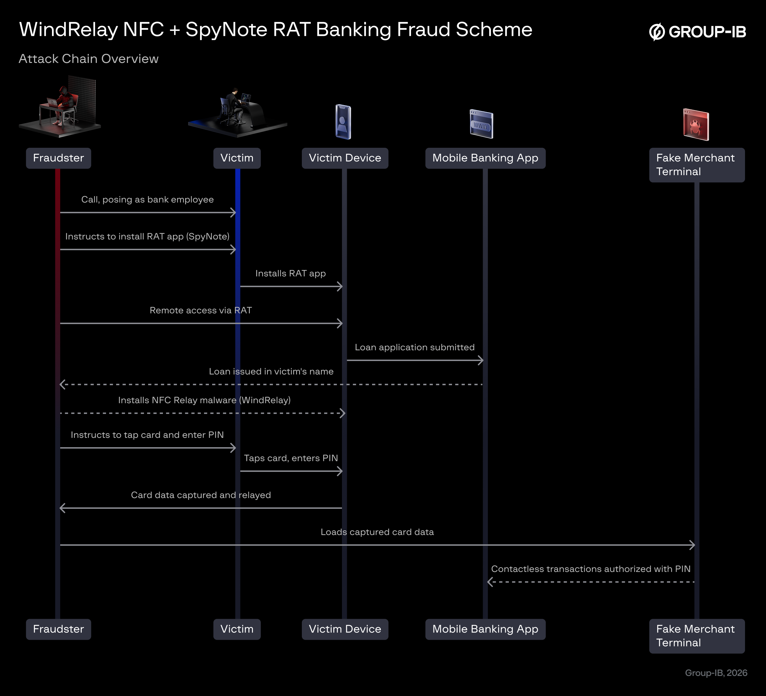 Figure 1: Attack chain overview.