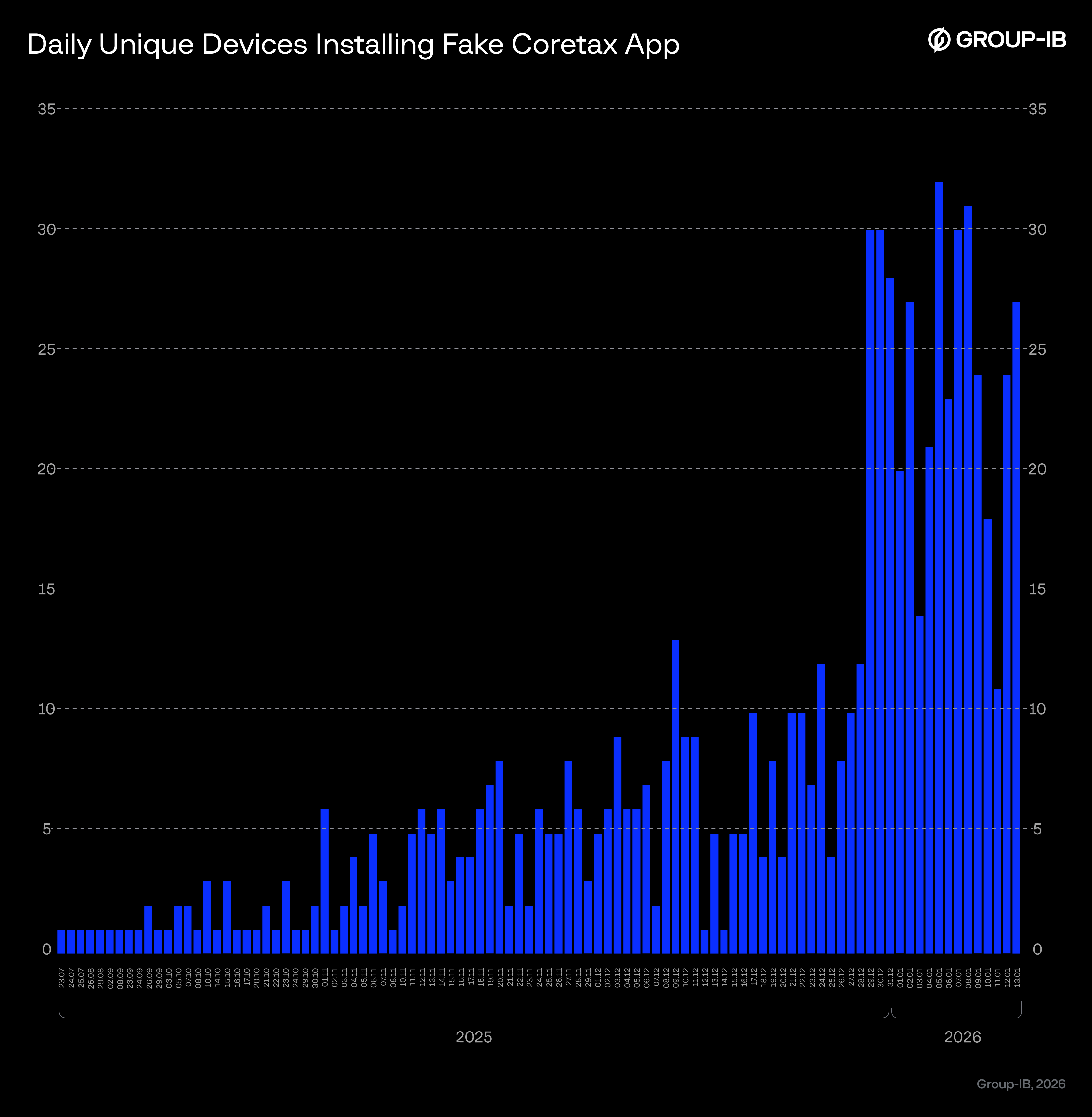 Figure 1. Count of daily unique devices installing fake Coretax apps.