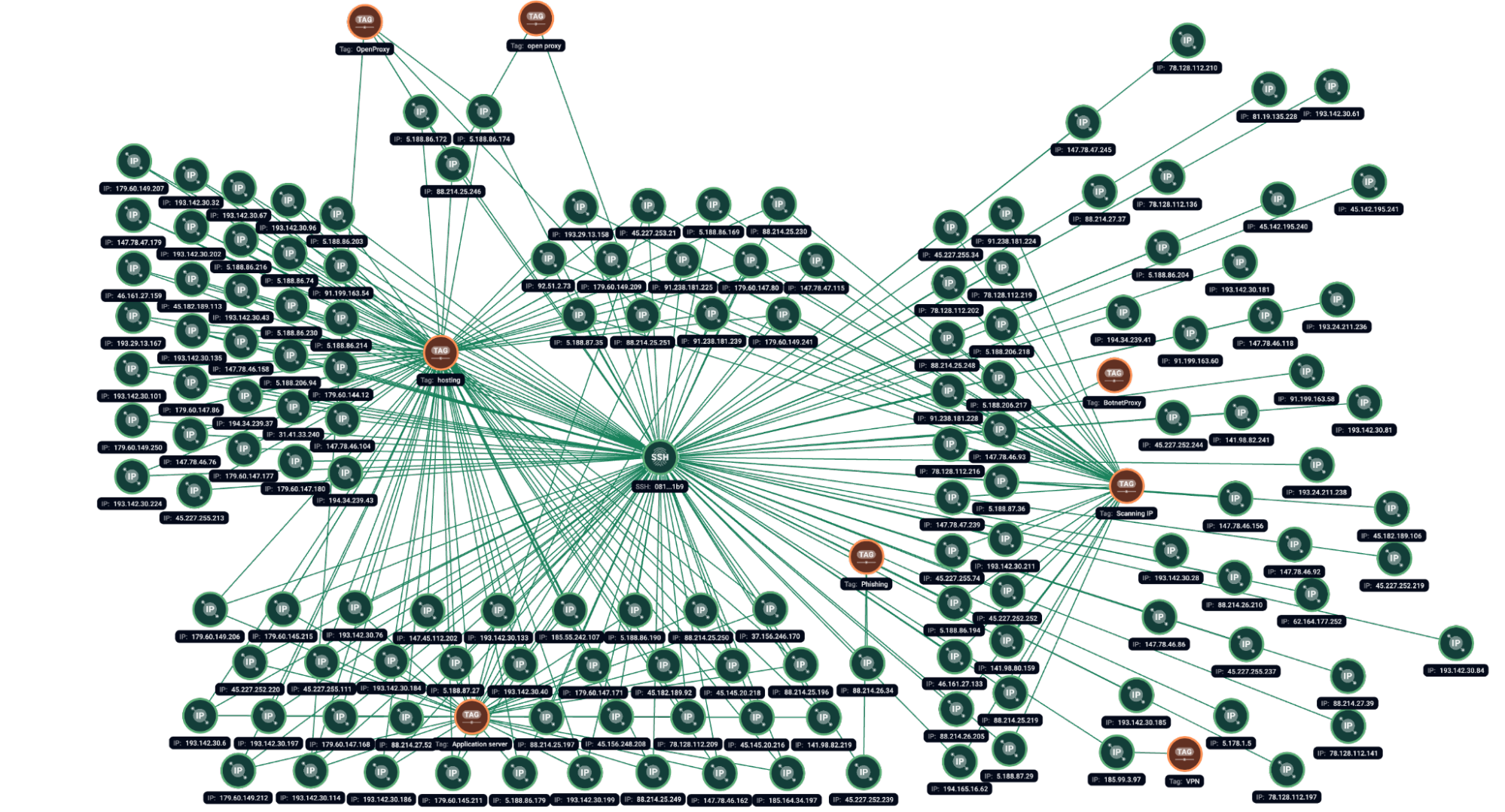 Figure 1.2. Group-IB Graph analysis of the network infrastructure related to the SSH fingerprint 081d96a941fa72747b5cfca5e6b2f1b9.