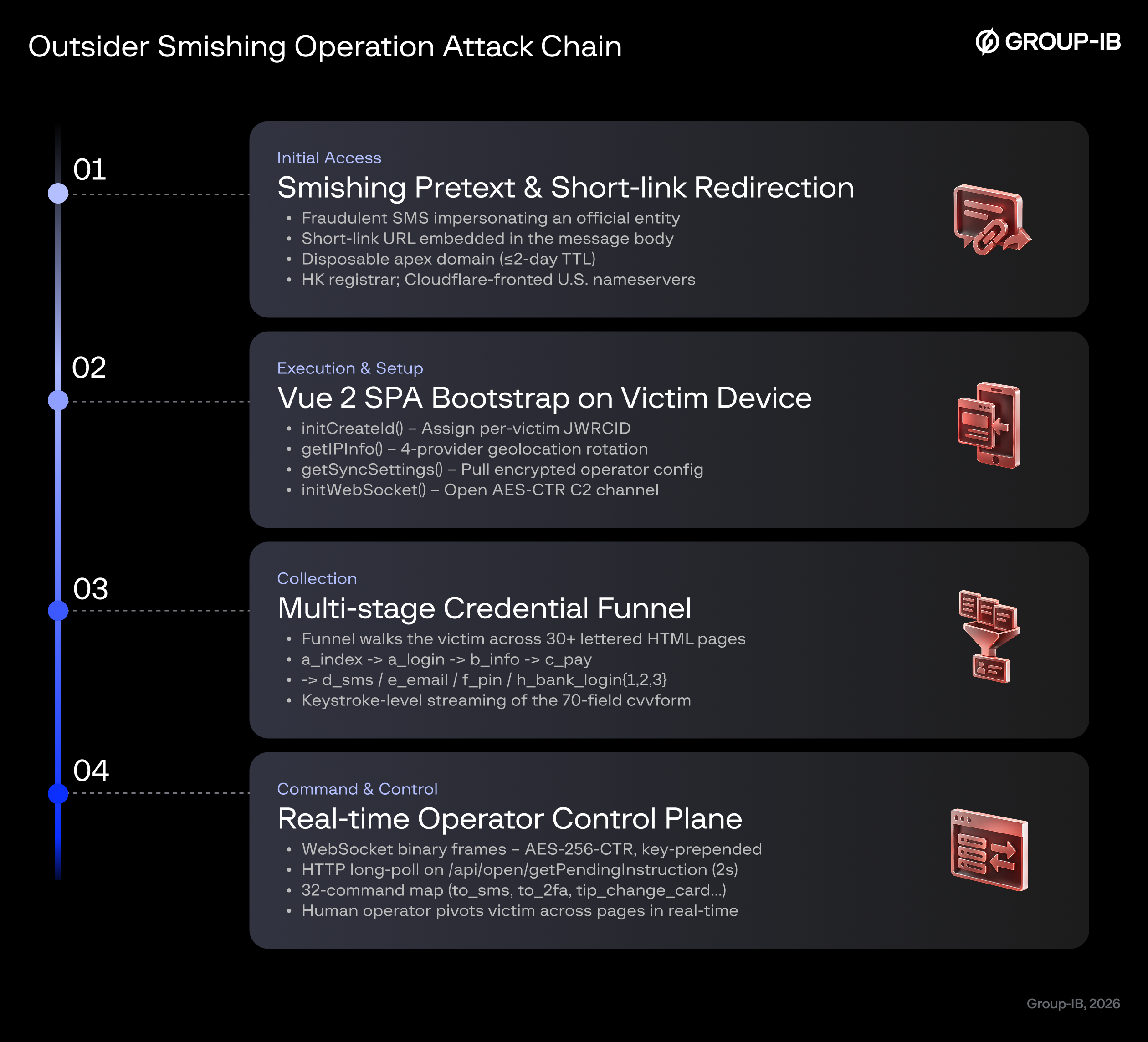 Figure 1. End-to-end attack chain of the Outsider smishing operation from SMS pretext through operator-driven exfiltration.