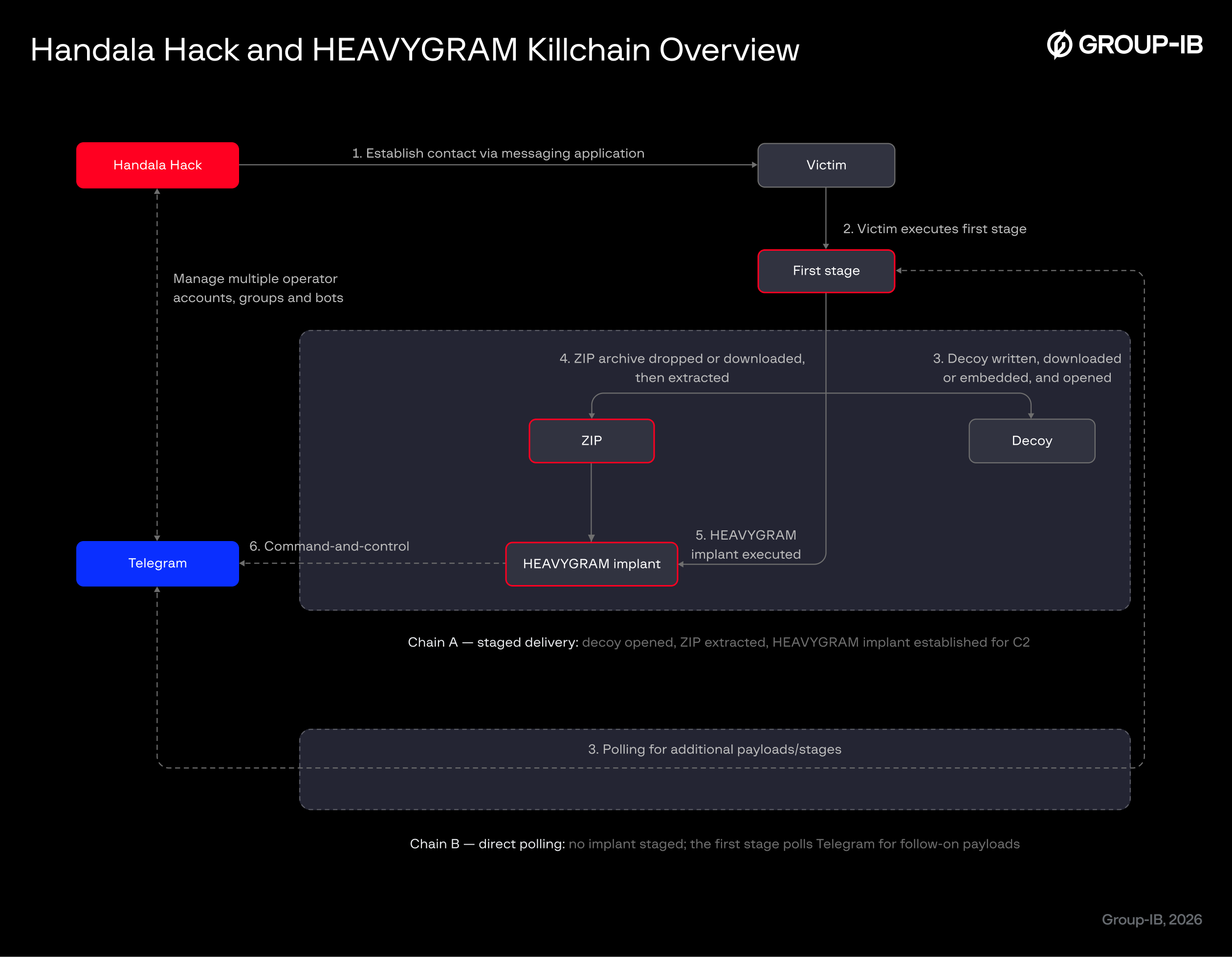 Figure 1. HEAVYGRAM killchain.