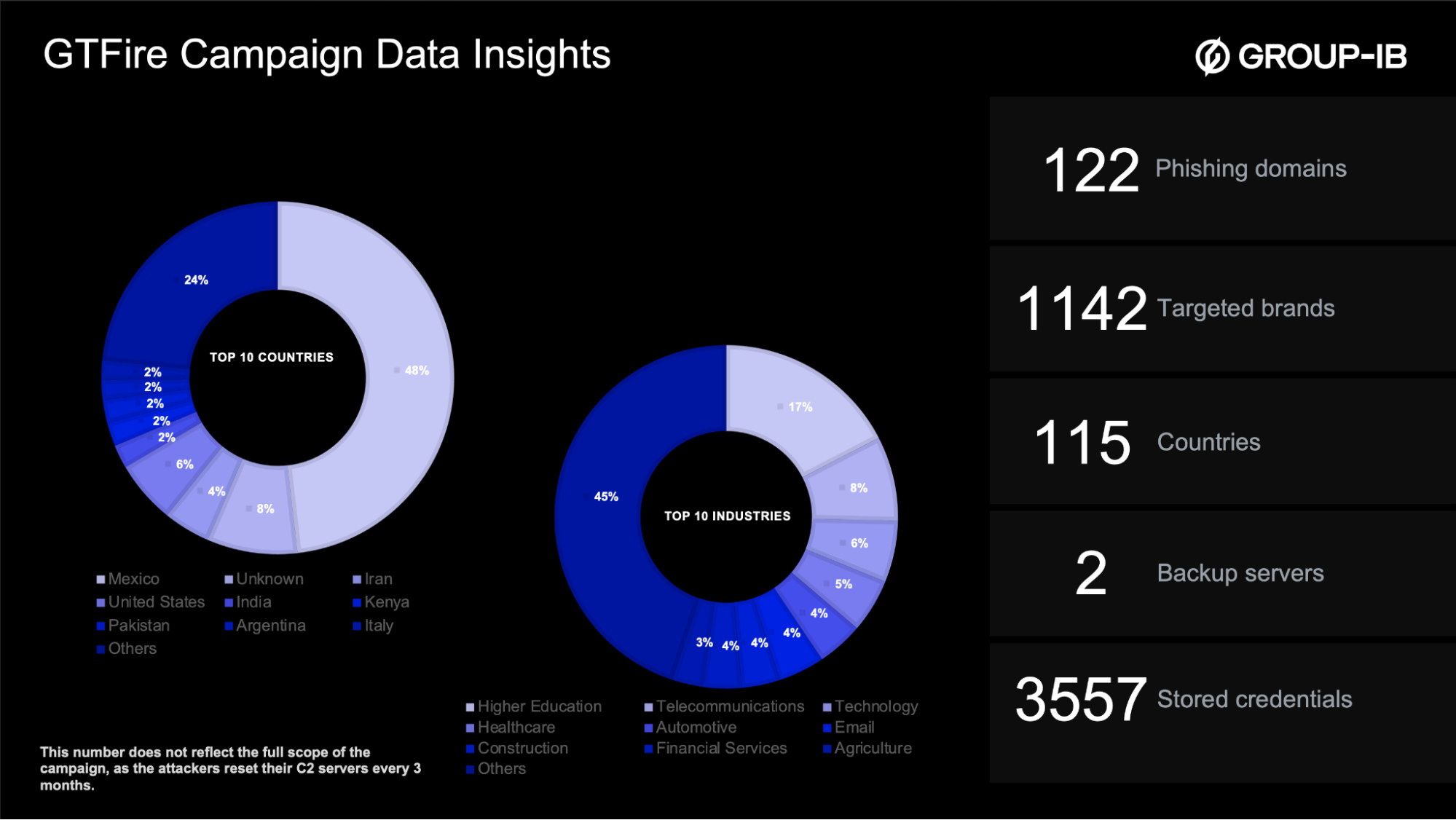 Figure 1. GTFire phishing scheme global victimology.