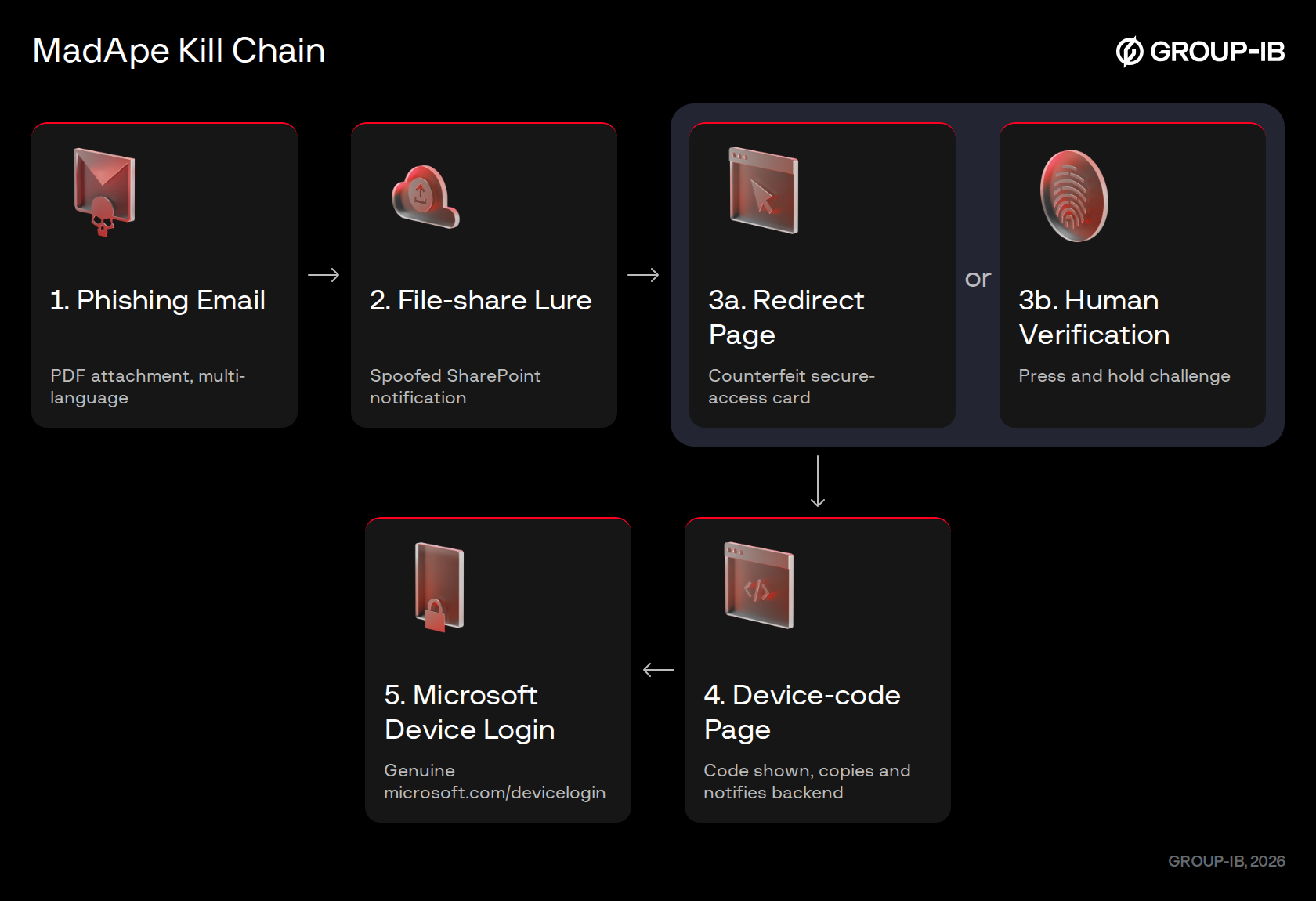 Figure 1. MadApe phishing kit kill chain.