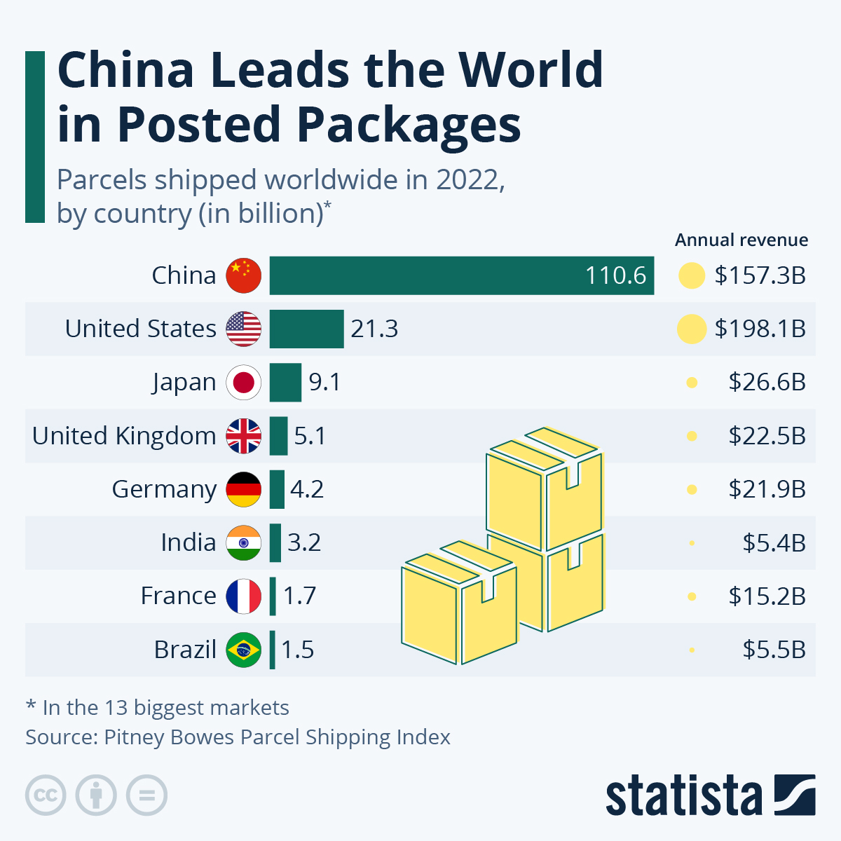 Figure 1. Statista number of parcels shipped worldwide in 2022.