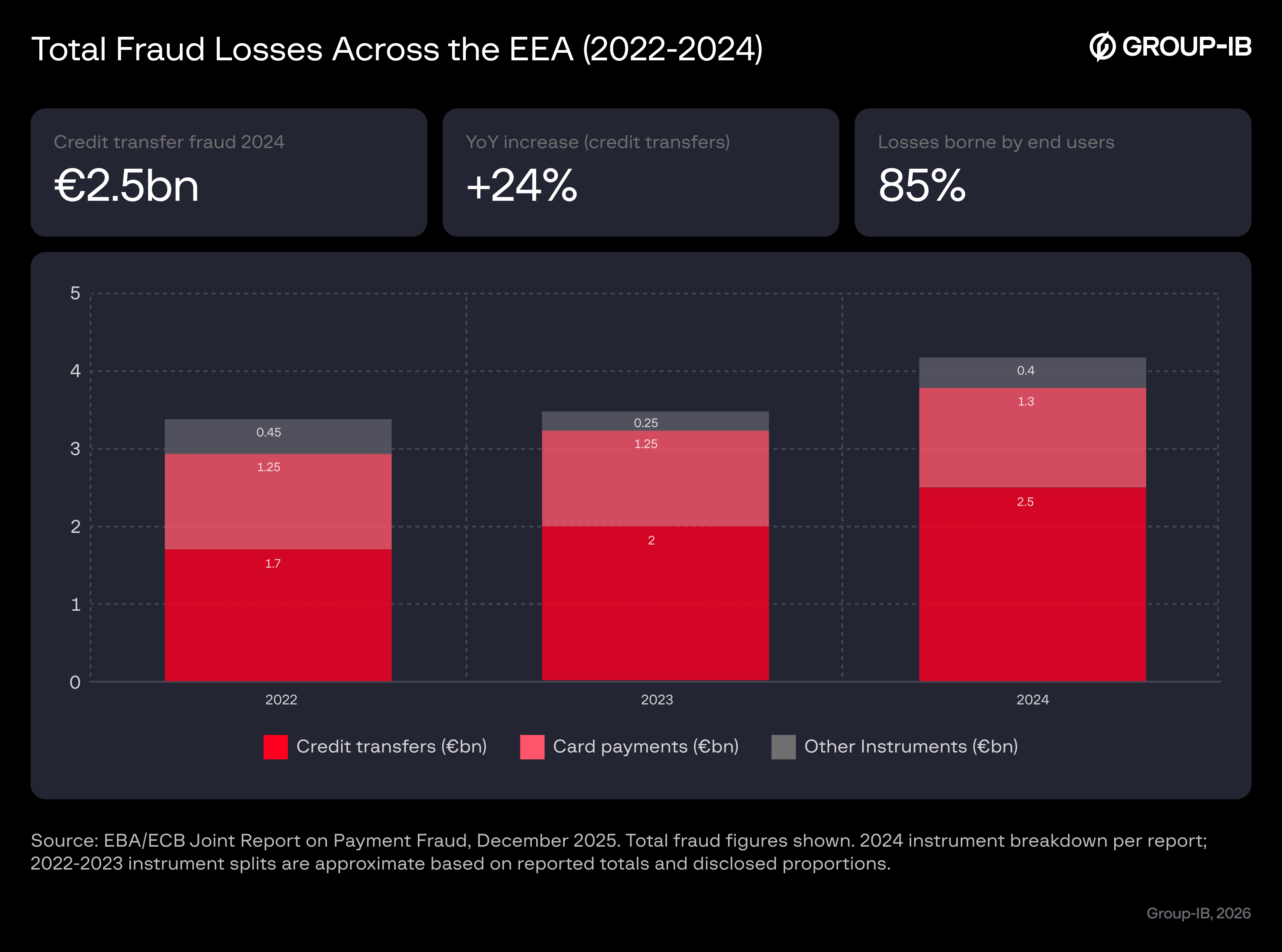 Figure 1. Total fraud losses across the EEA (2022-2024), with a highlight of credit transfer fraud.
