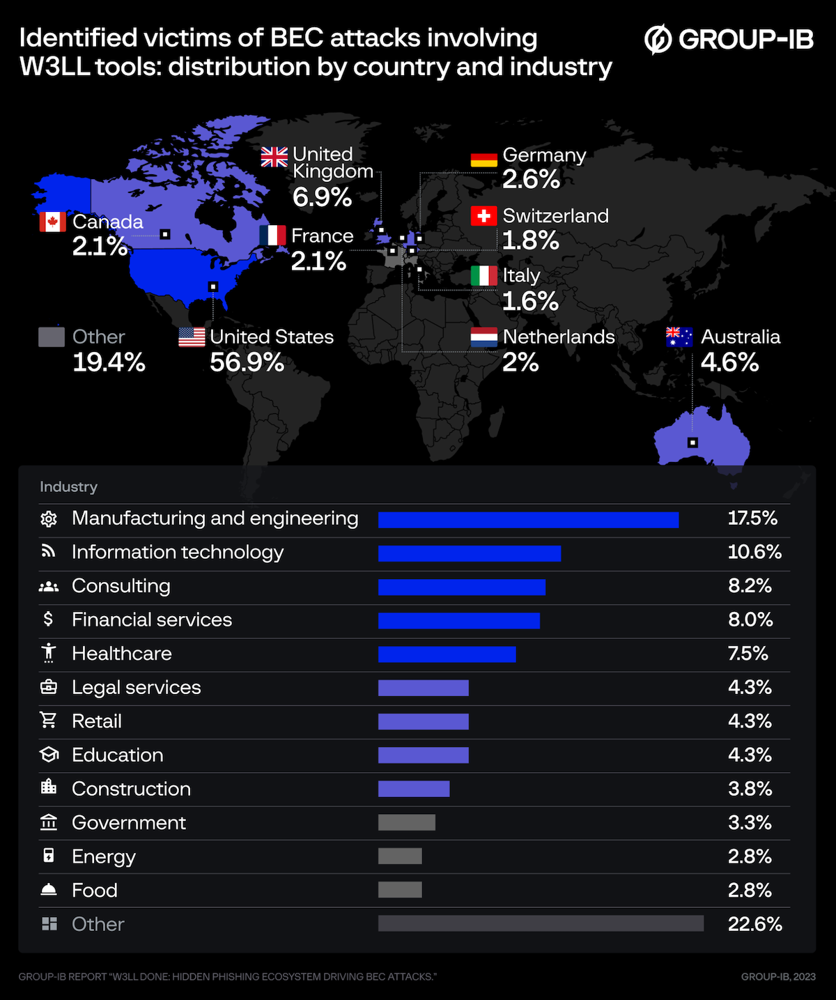 Figure 1. Distribution of victims affected by W3LL by country and industry (based on malicious campaign analysis from 2023).