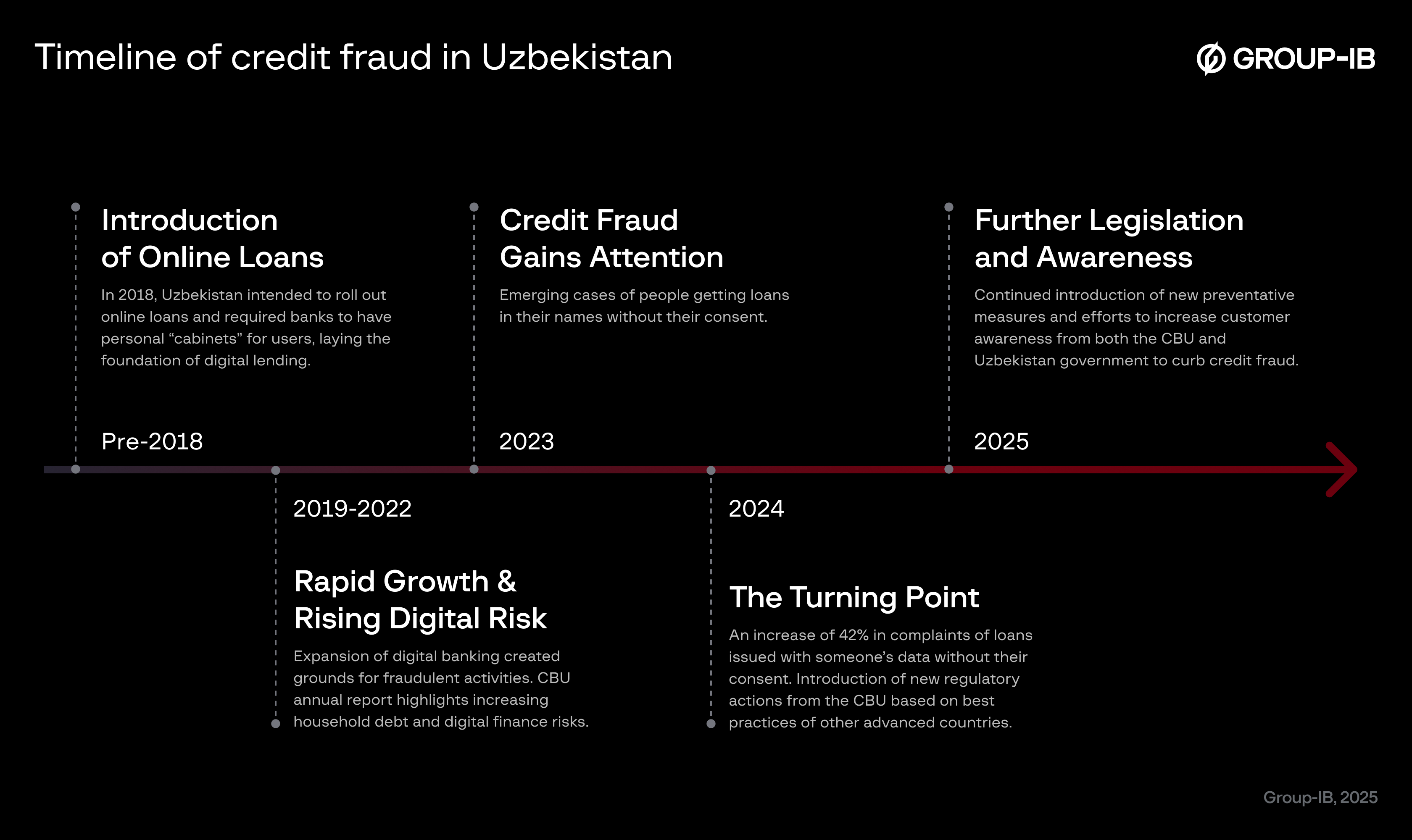 Figure 1. Timeline of Credit Fraud in Uzbekistan