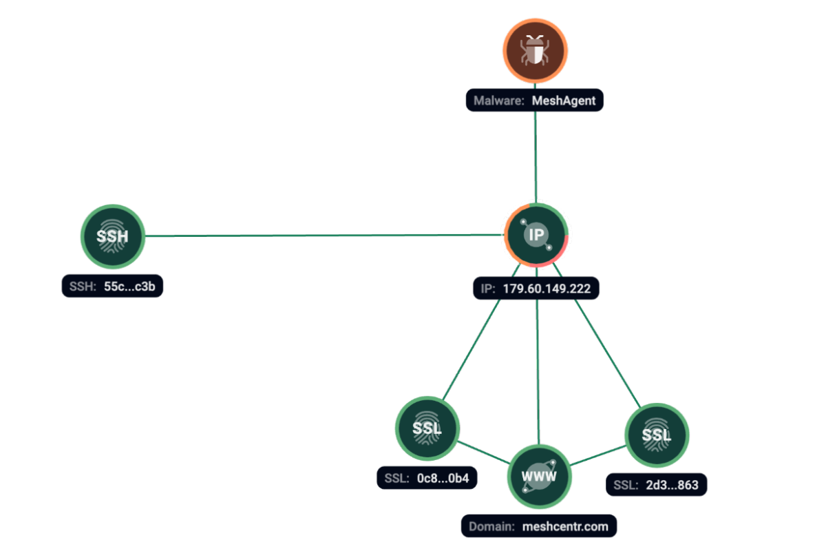 Figure 10. Group-IB Graph analysis of the network infrastructure related to MeshAgent.