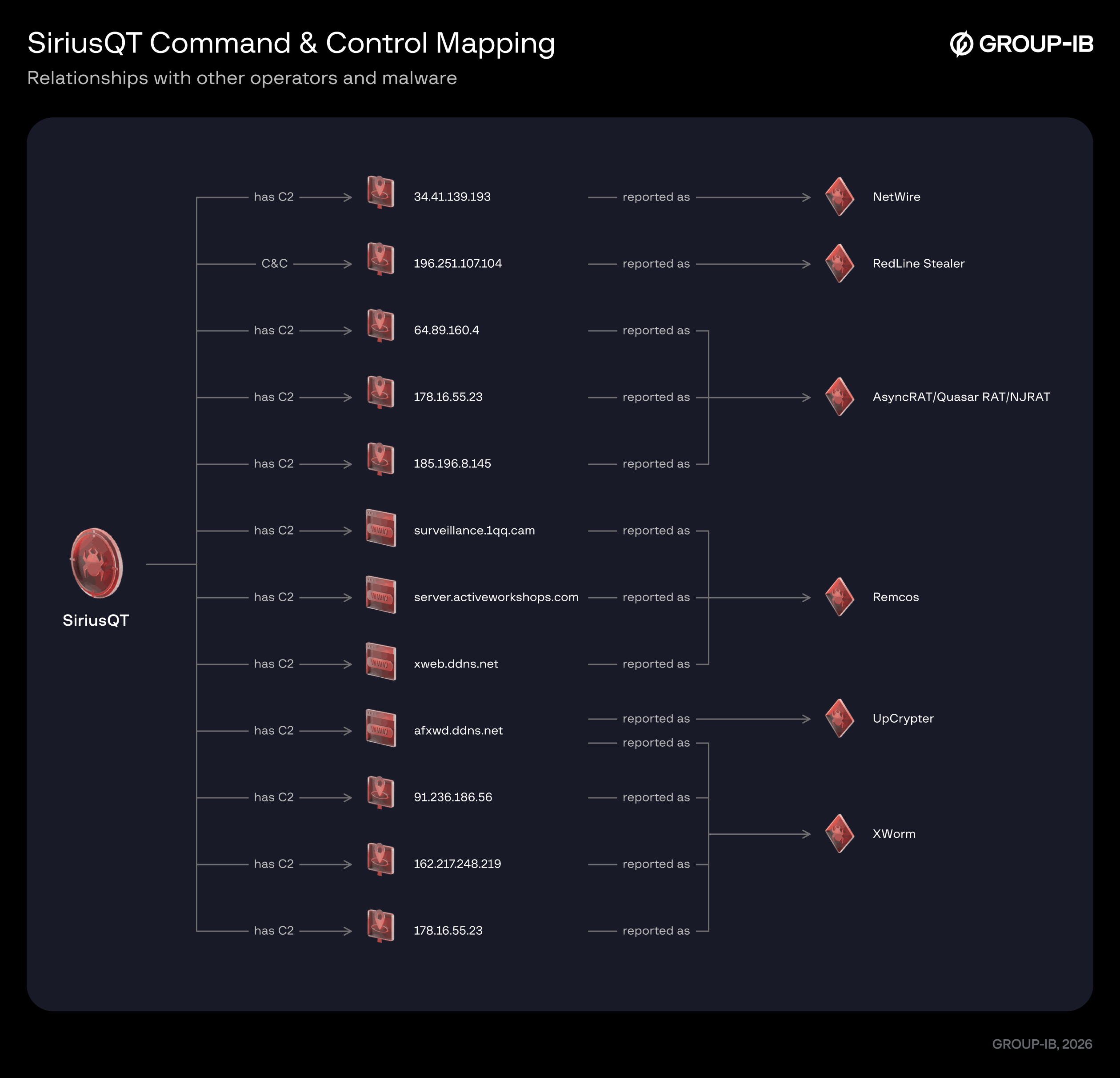 Figur 10. SiriusQT Command&Control relationships with other operators and malware.