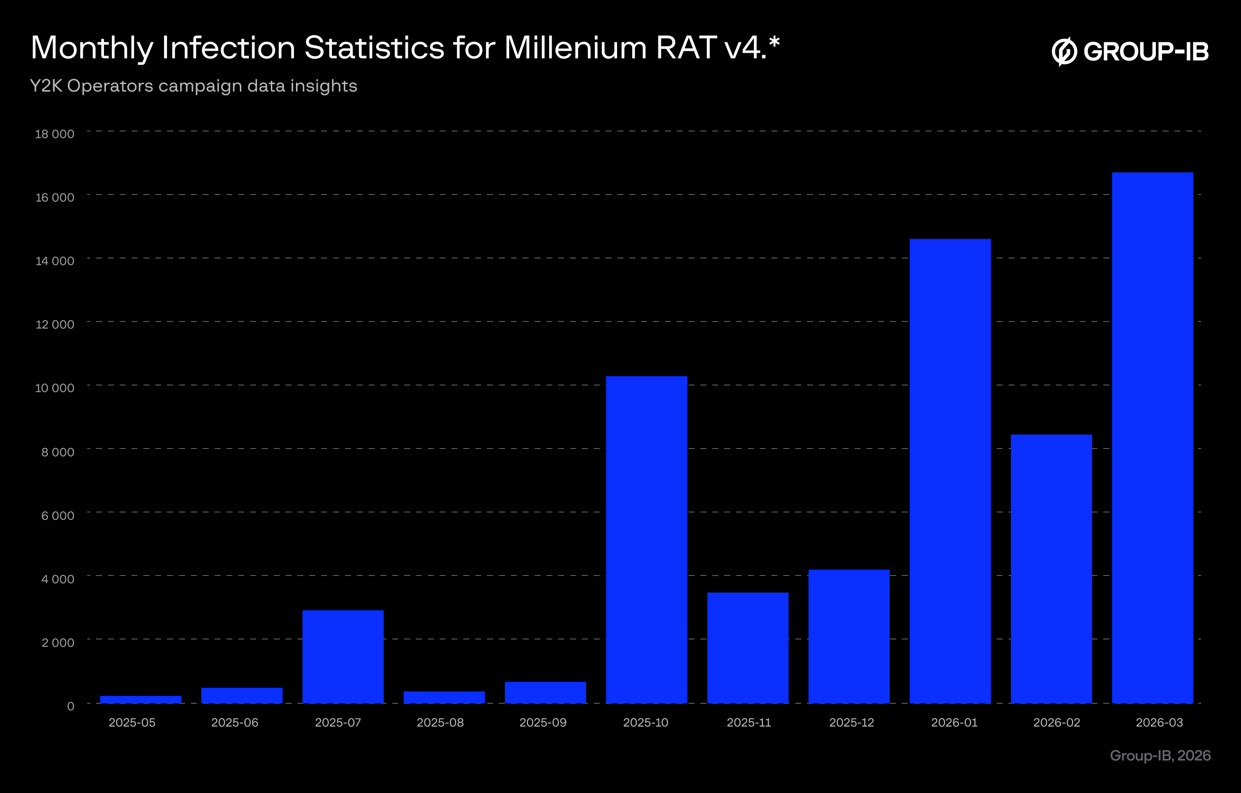 Figure 10. Monthly infection statistics.