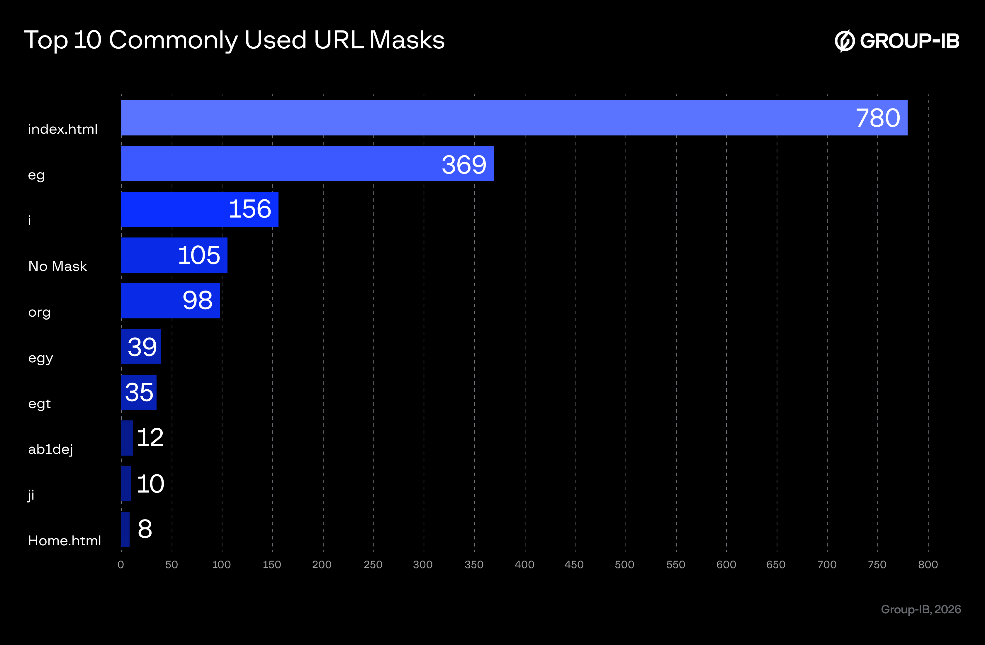 Figure 11. Top 10 URL masks favoured by phishing scams.
