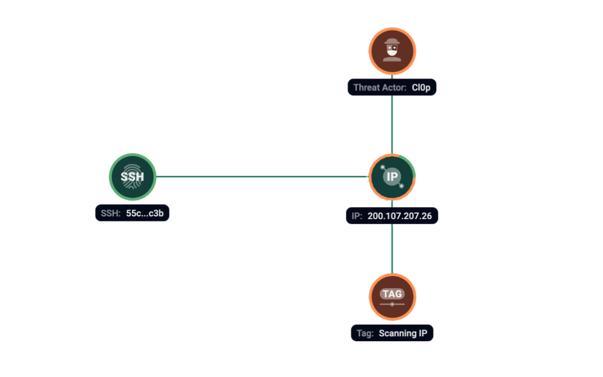 Figure 12. Group-IB Graph analysis of the network infrastructure related to Cl0p/Truebot.