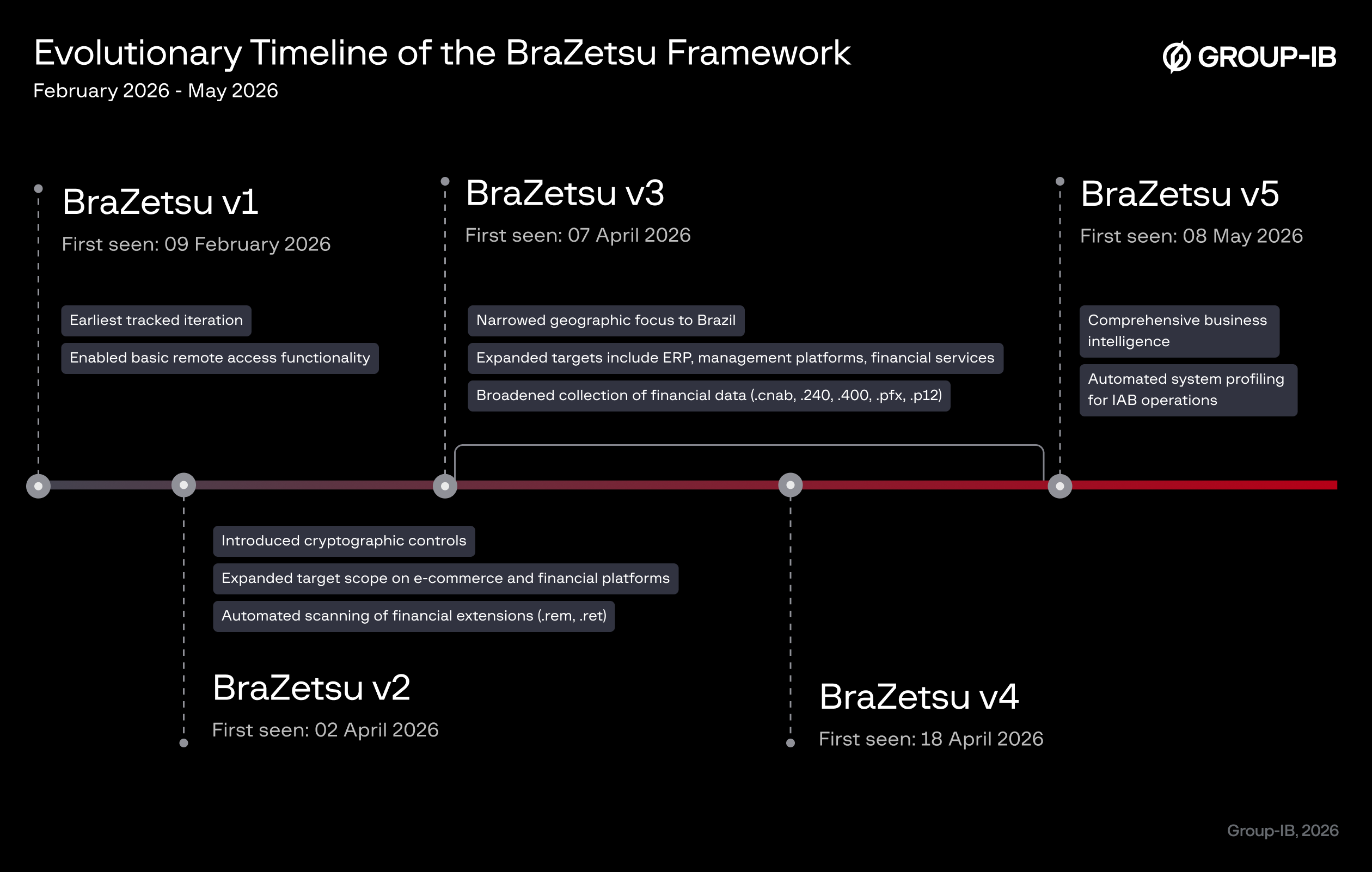 Figure 12. Evolutionary timeline of the BraZetsu framework from February to May 2026.