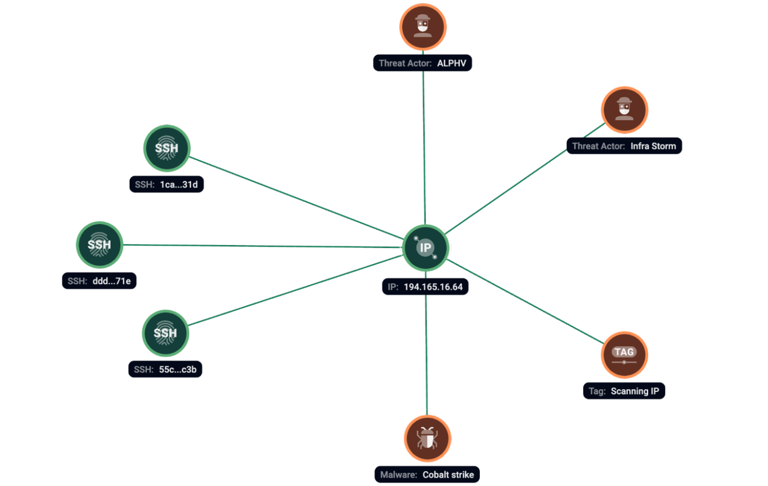 Figure 13. Group-IB Graph analysis of the network infrastructure related to ALPHV/BlackCat.