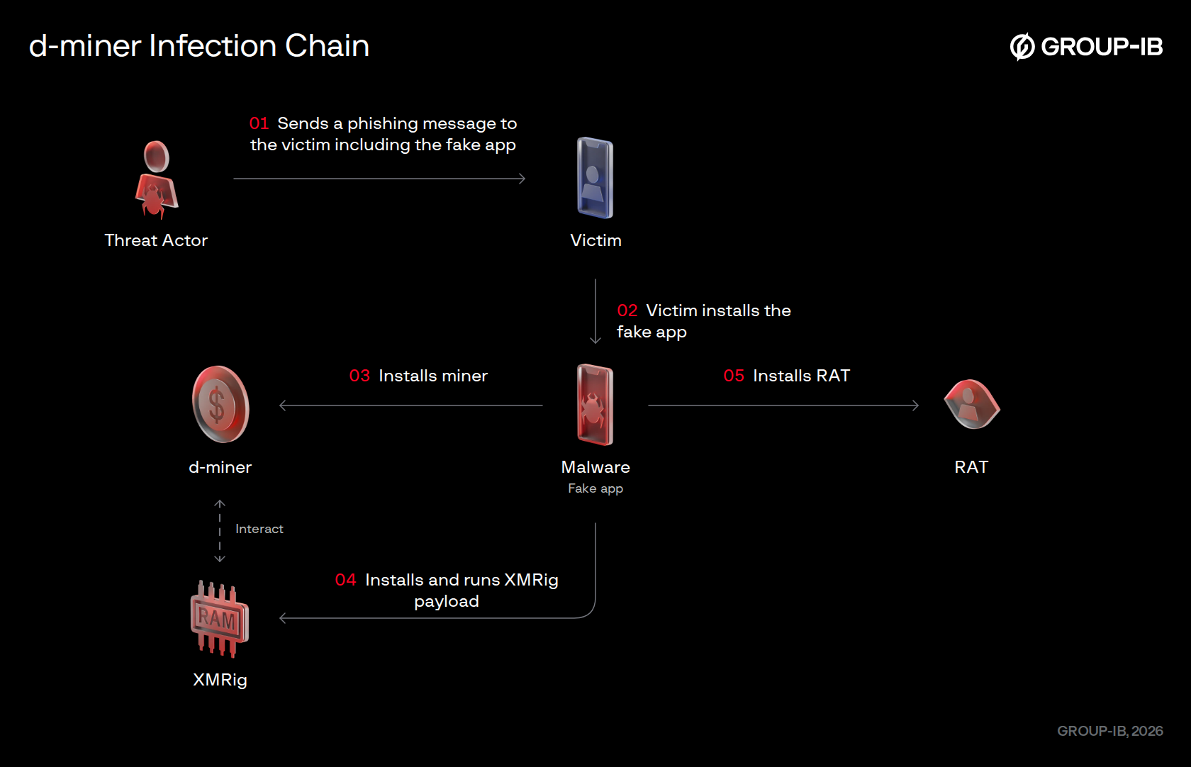 Figure 13. d-miner infection chain.