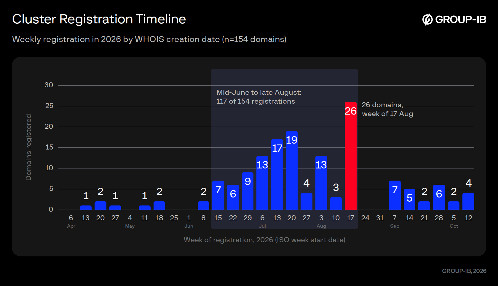 Figure 13. Cluster registration timeline.