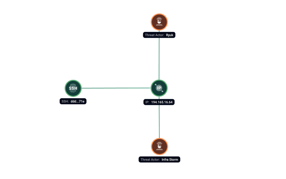 Figure 14. Group-IB Graph analysis of the network infrastructure related to Ryuk.