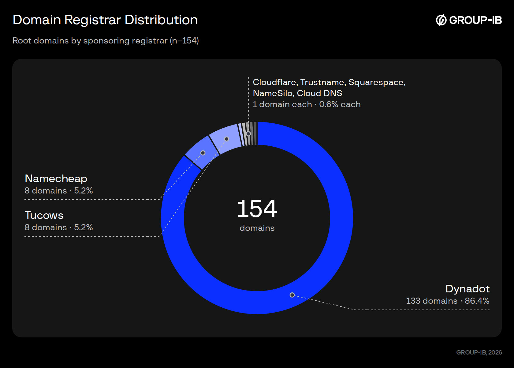 Figure 14. Domain registrar distribution.