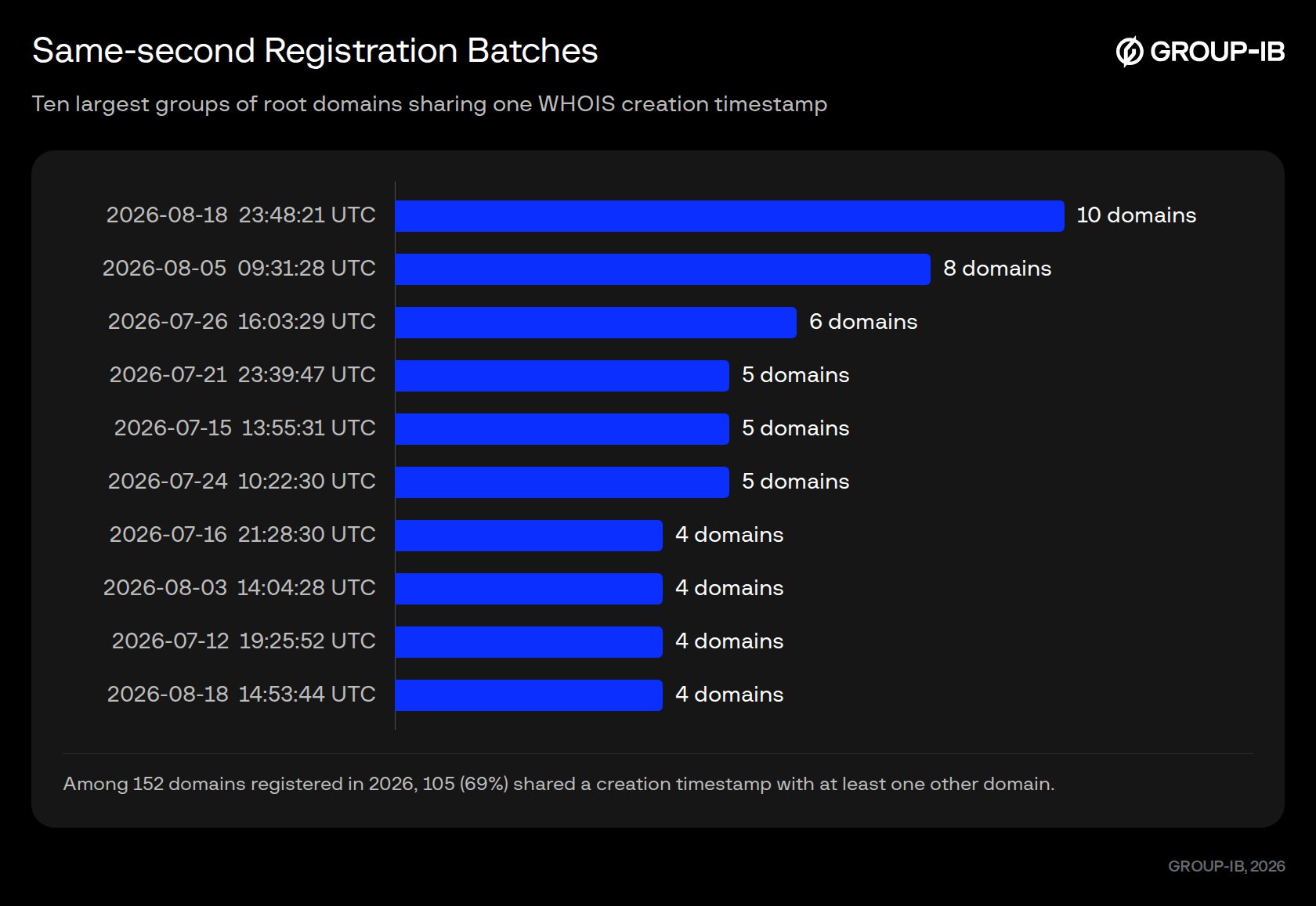 Figure 15. Same-second registration batches.