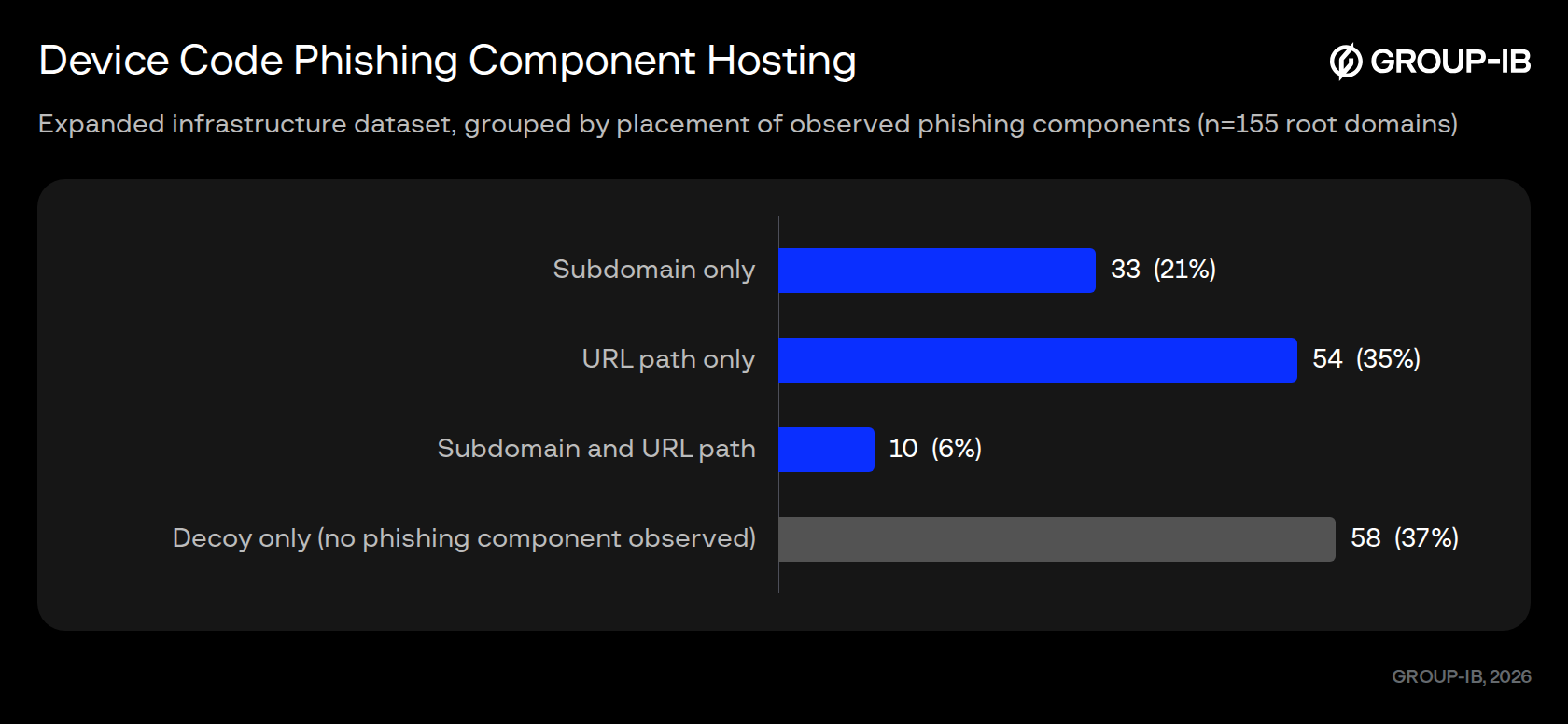 Figure 16. Where the Device Code phishing components were hosted.