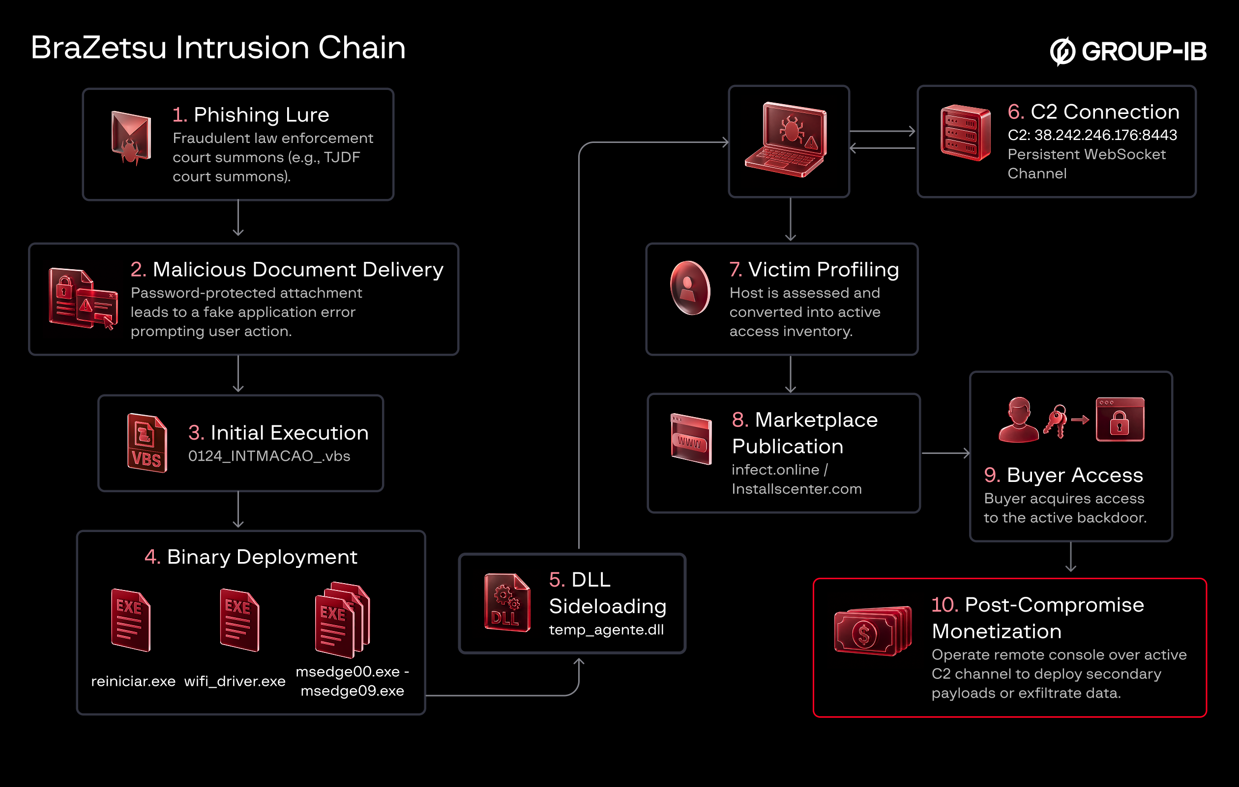 Figure 16. Intrusion & Monetization Flow.