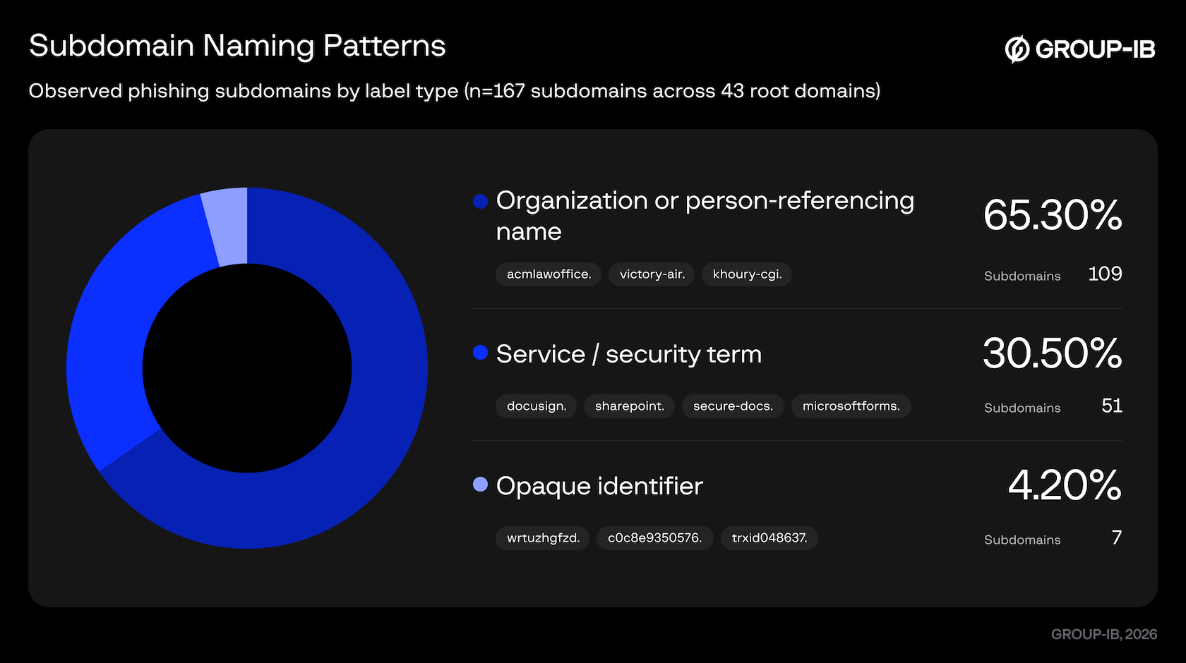 Figure 17. Subdomain naming patterns.