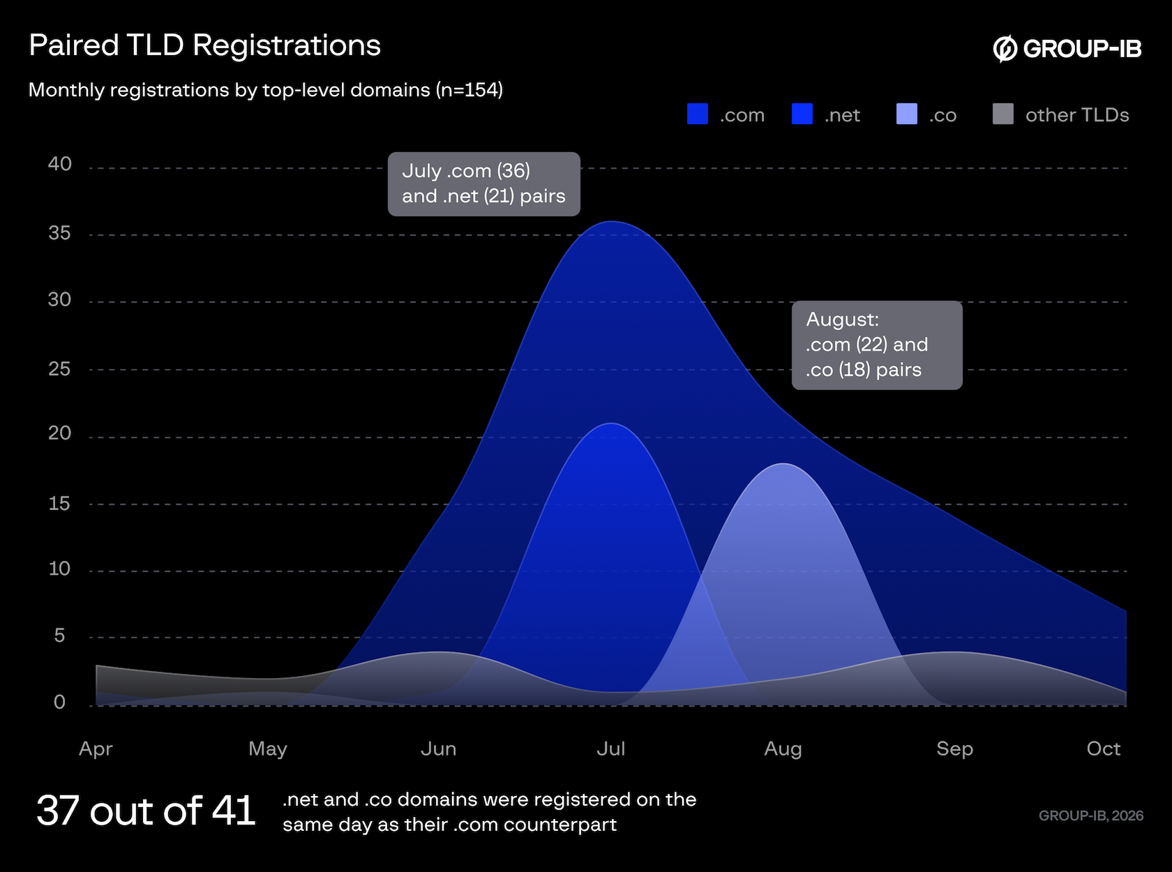 Figure 18. Paired registrations move from .com and .net to .com and .co.
