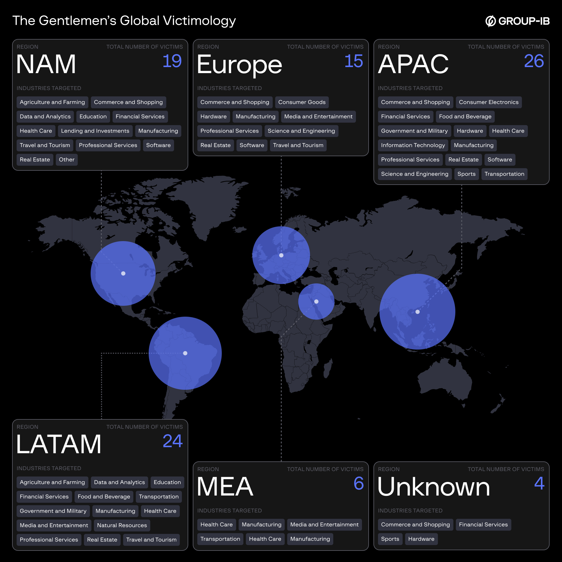 Figure 1. The Gentlemen’s global victimology.