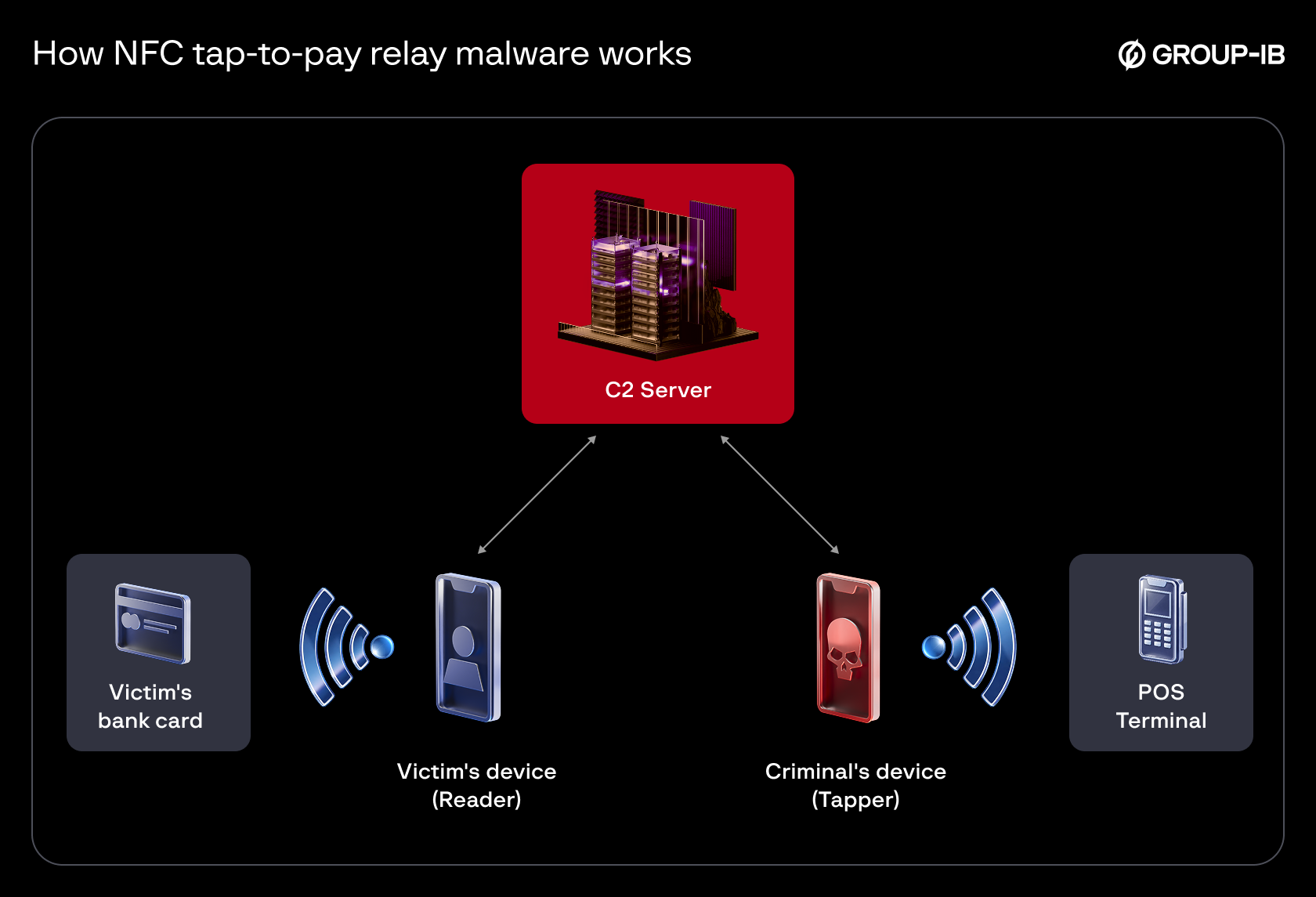 Figure 1a. How tap-to-pay malware exploits NFC technology, using a server to relay payment information from a victim’s device remotely. Figure 1a. How tap-to-pay malware exploits NFC technology, using a server to relay payment information from a victim’s device remotely.