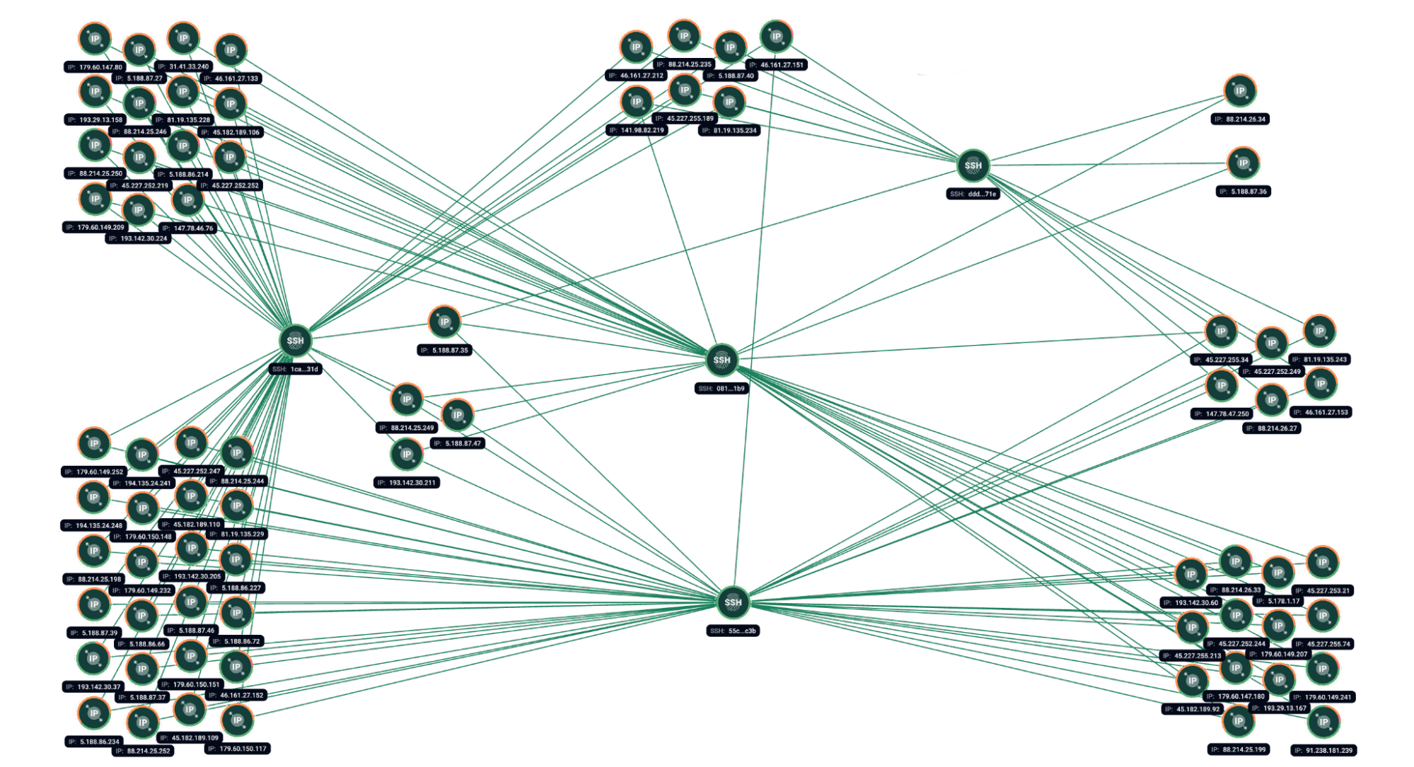 Figure 2. Group-IB Graph analysis of the network infrastructure sharing common SSH fingerprints (optimized).