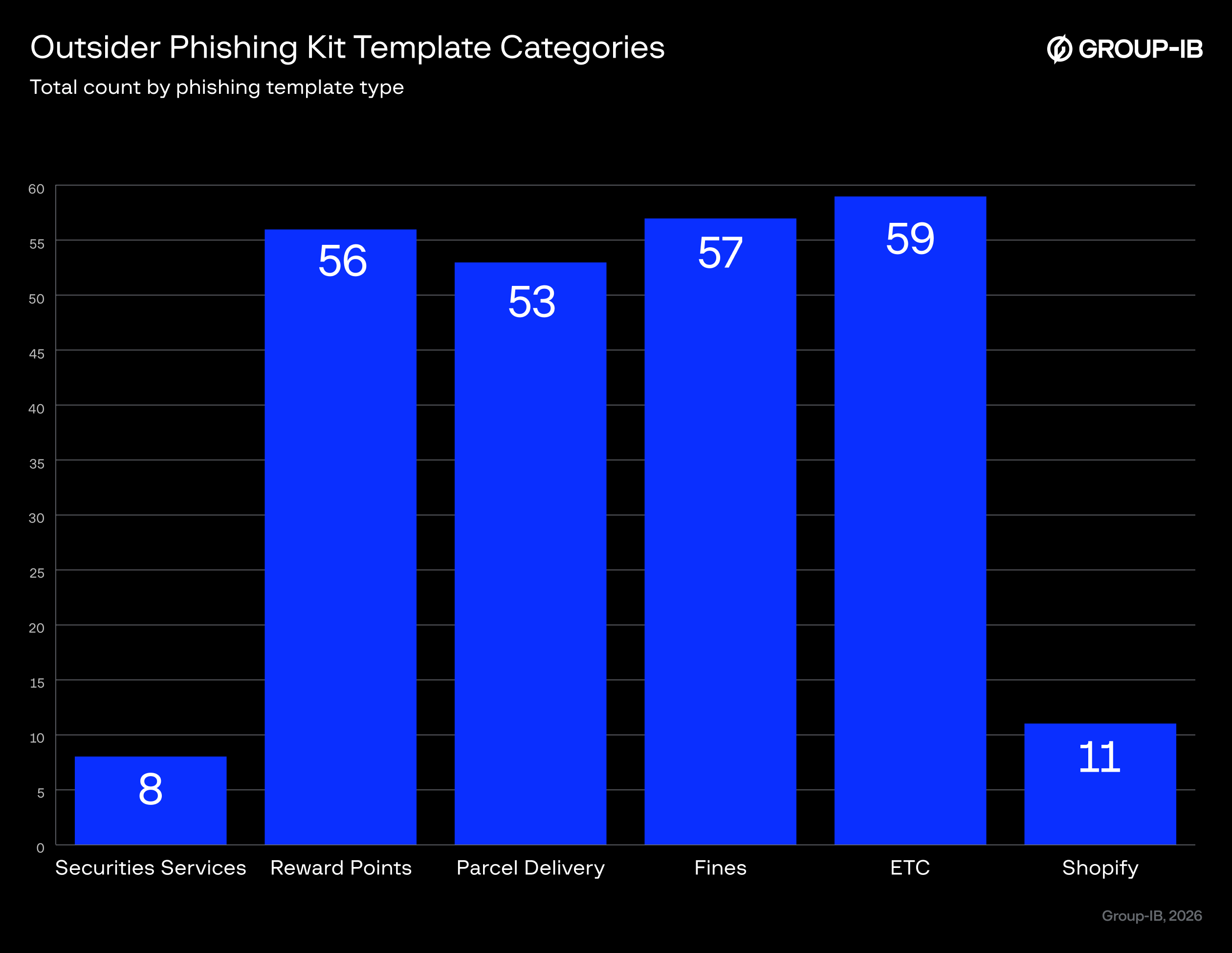 Figure 2: Outsider phishing kit identified phishing template categories.