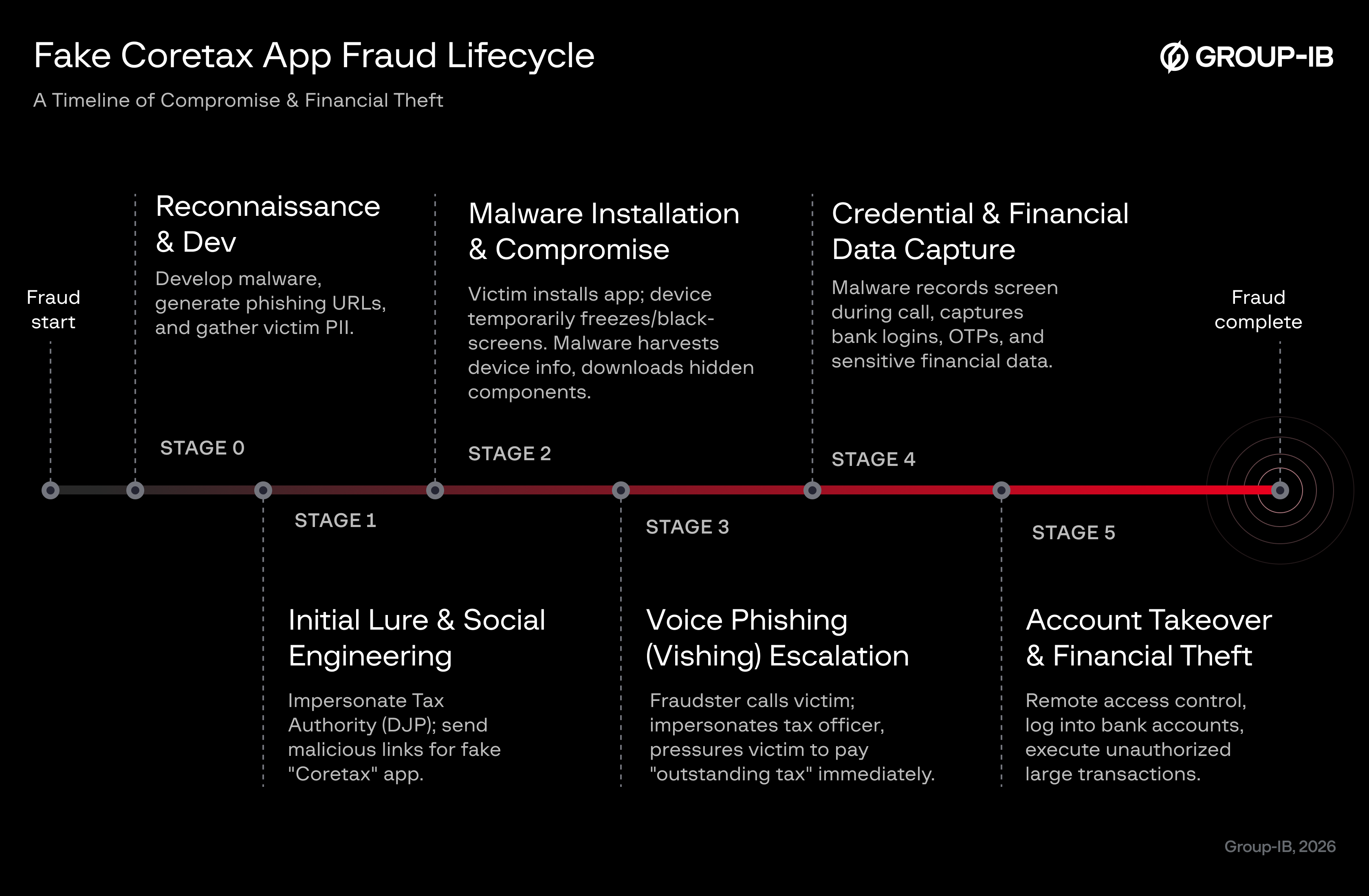 Figure 2. Fake Coretax app attack timeline.