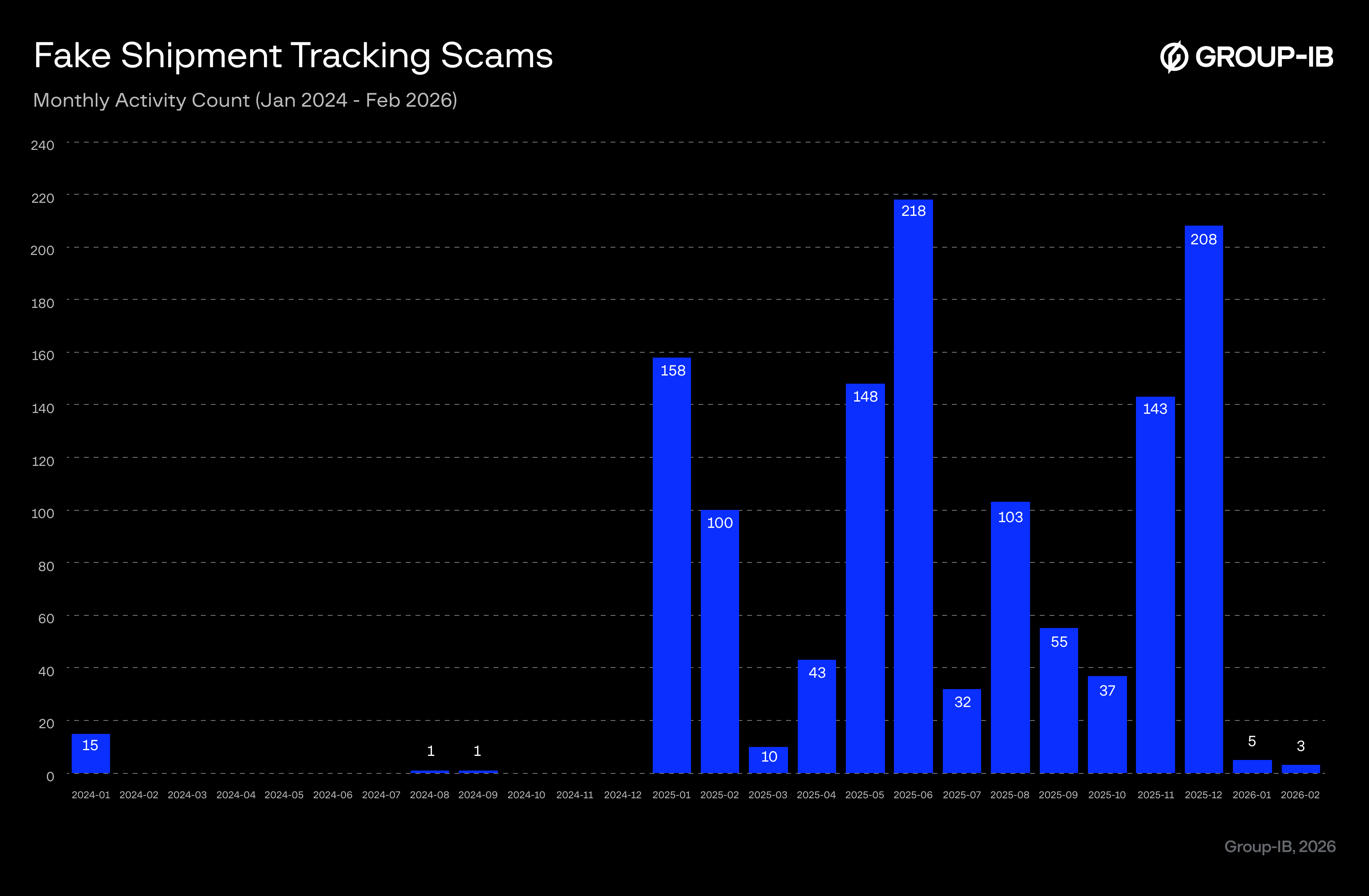 Figure 2. Fake shipment tracking scams grew substantially in 2025.