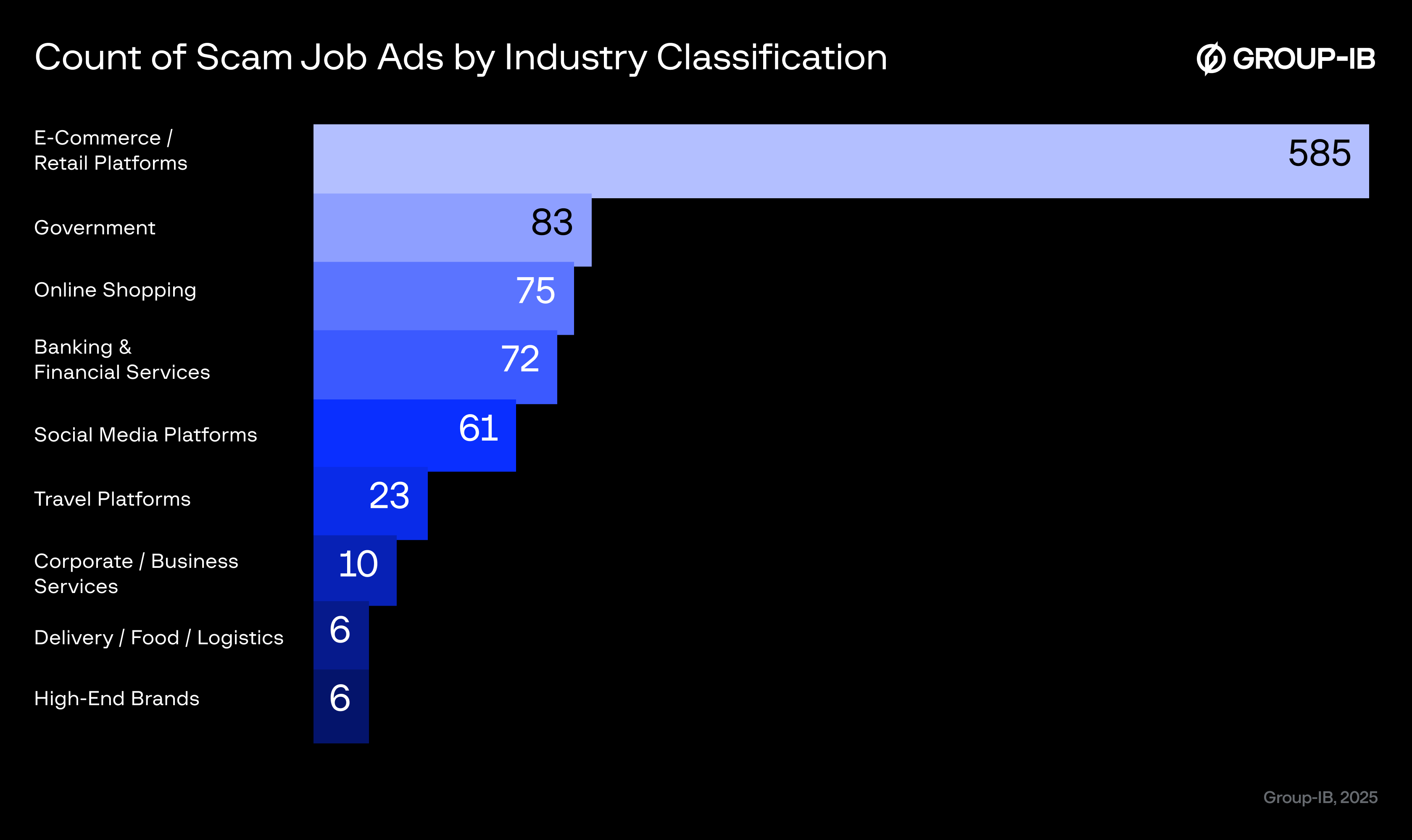 Figure 2. E-commerce platforms are by far the most spoofed.