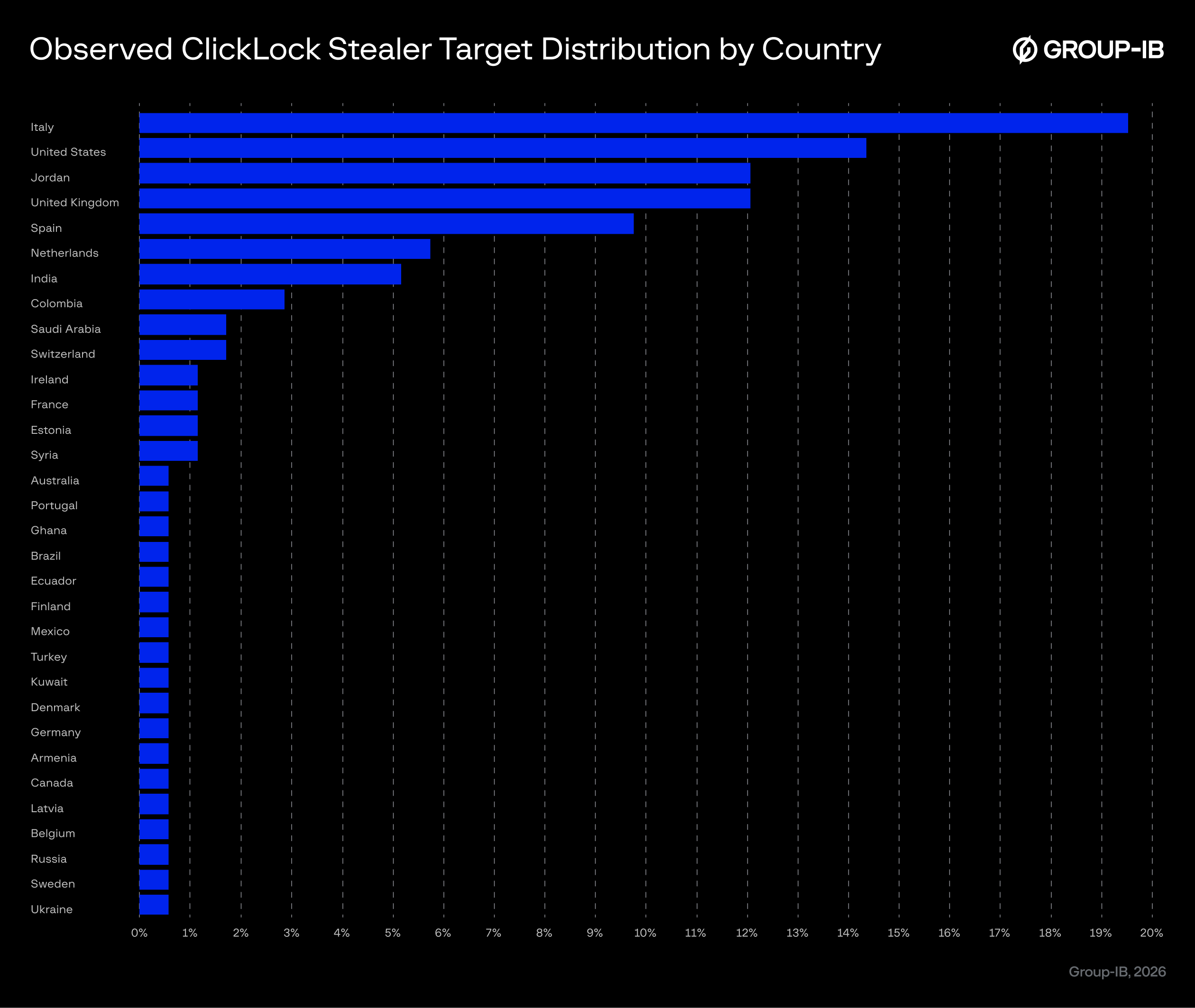 Figure 20. Regional distribution of the ClickLock Stealer targets based on Group-IB telemetry.