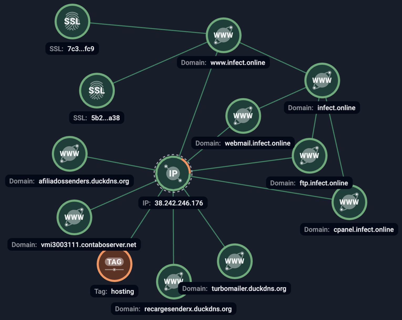 Figure 21. Old infrastructure to host infect[.]online domain. 
