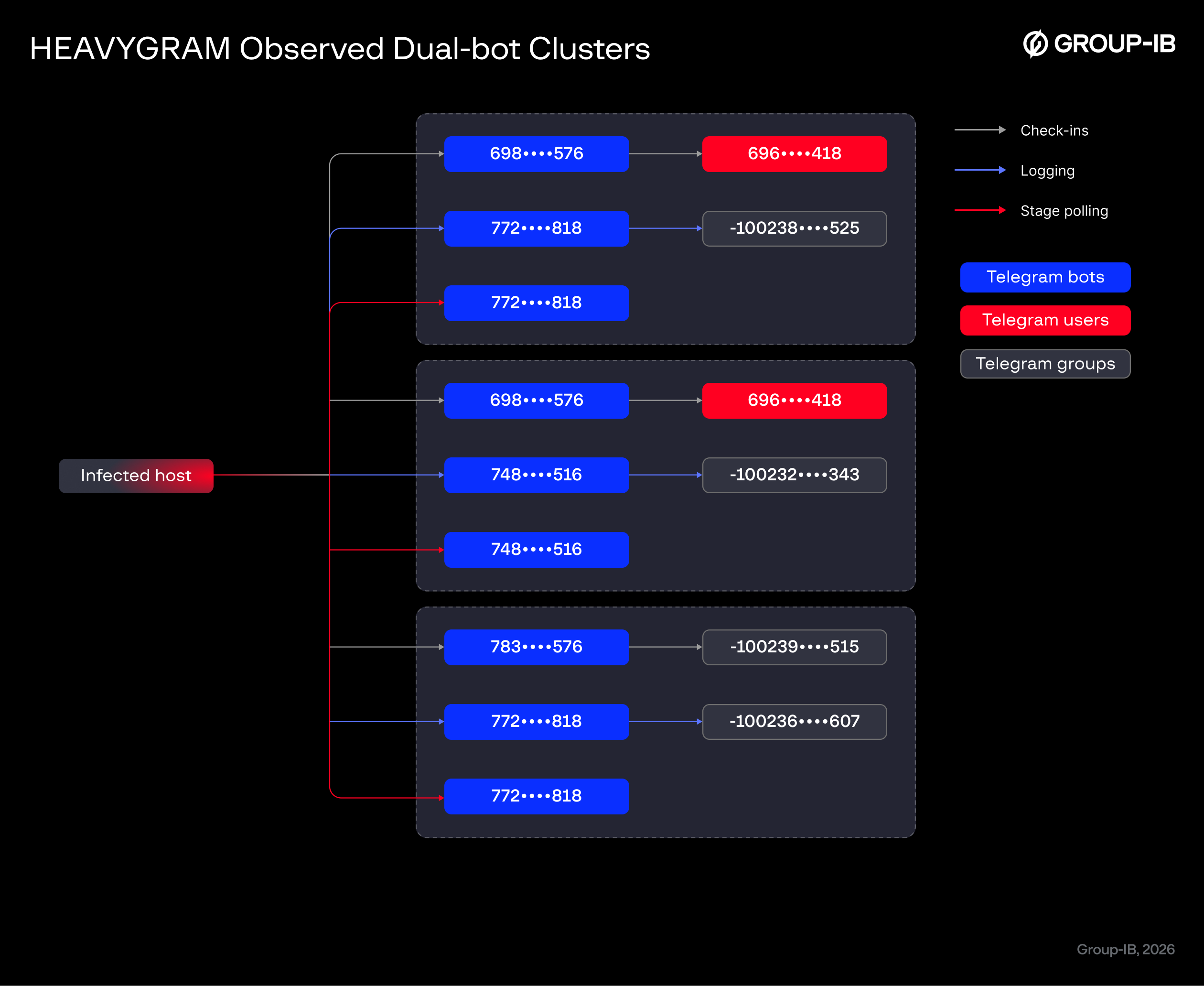 Figure 24. Observed dual-bot clusters