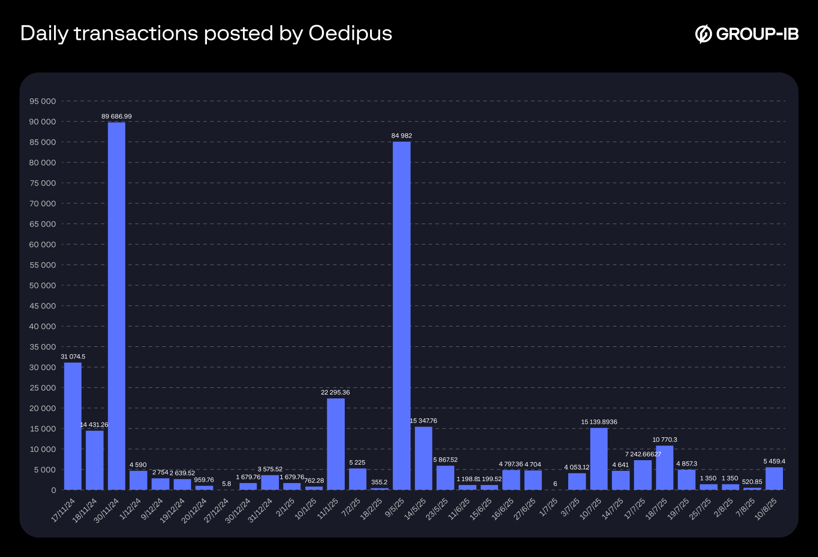 Figure 25. Transactions posted on Oedipus’ Telegram channel from November 2024 to August 2025.