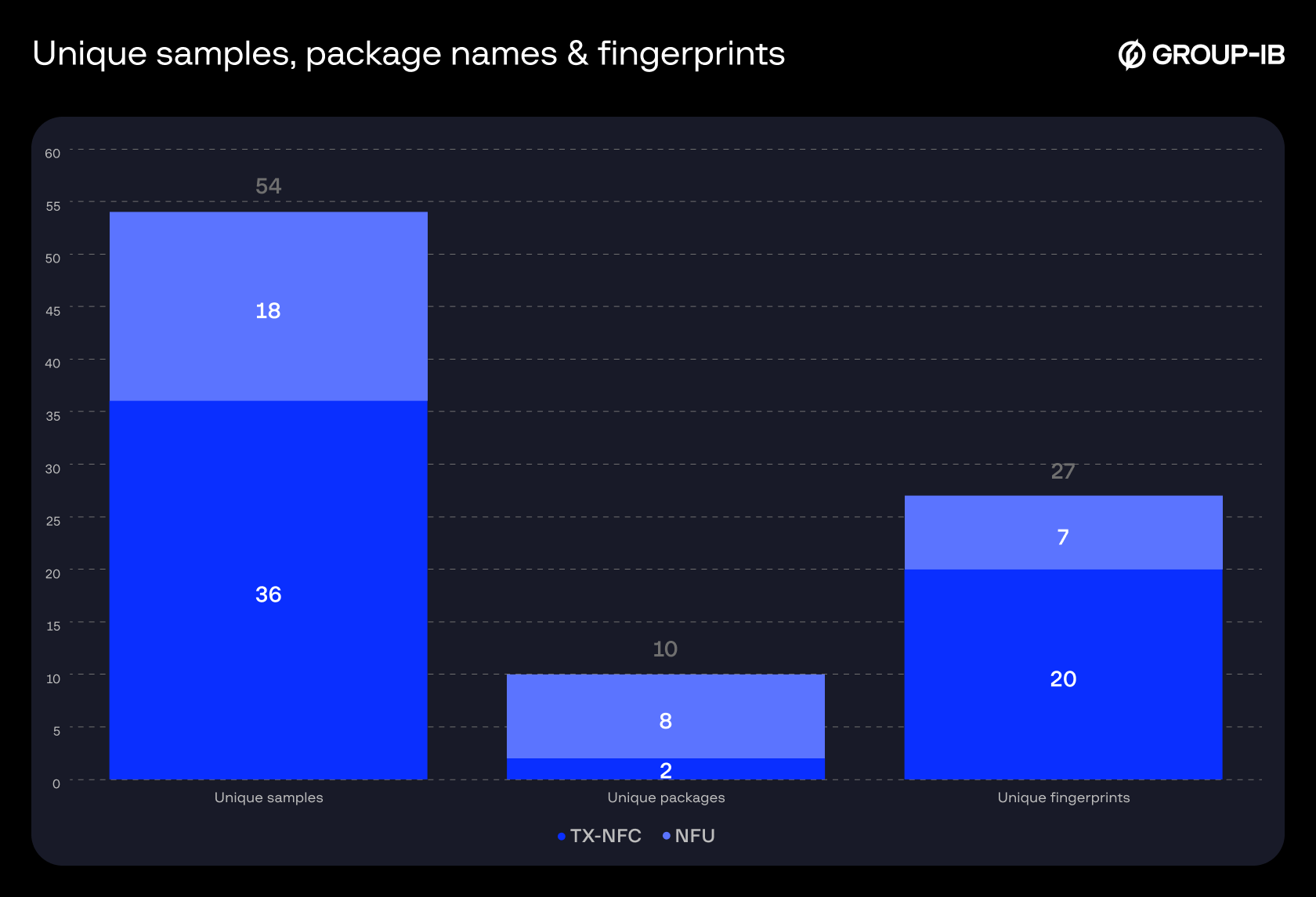 Figure 26. Breakdown of unique samples, package names & fingerprints by type.