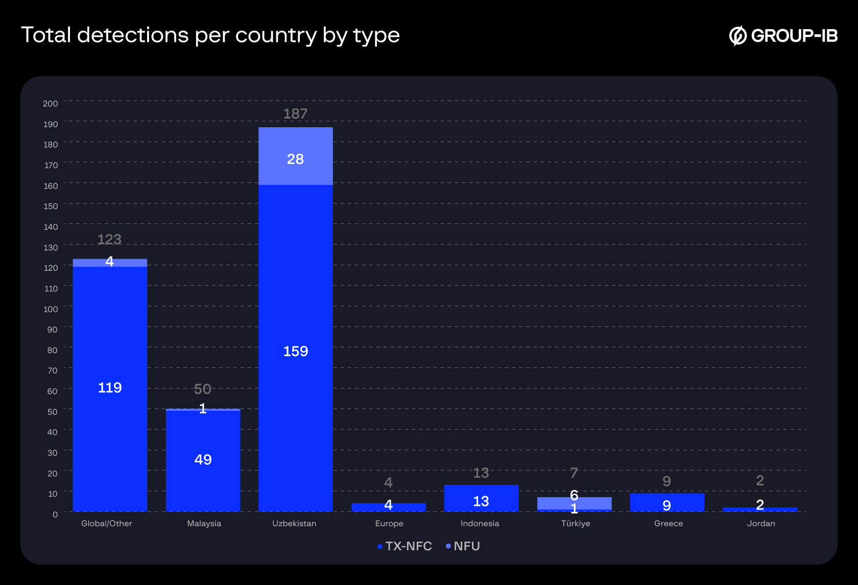 Figure 27. Total detections per country/region by type.