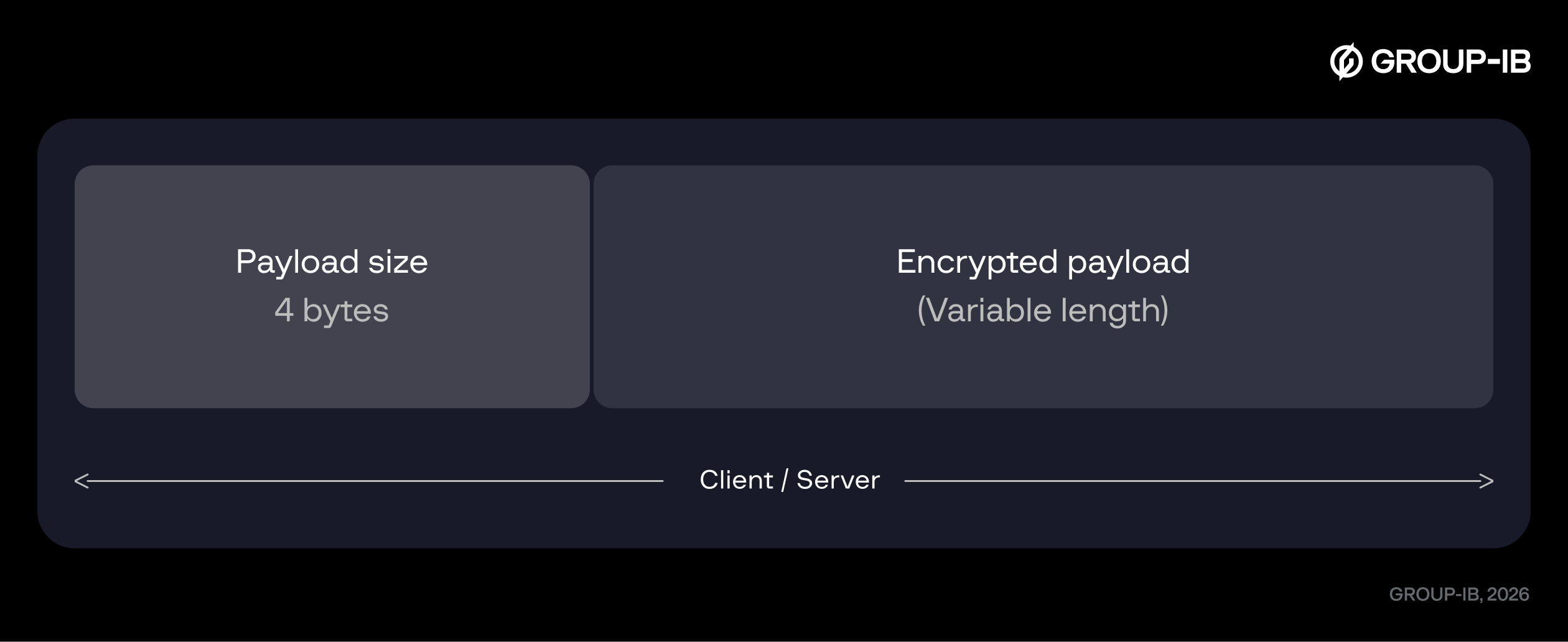 Figur 28. SiriusQT Client - Server encrypted communication channel format.