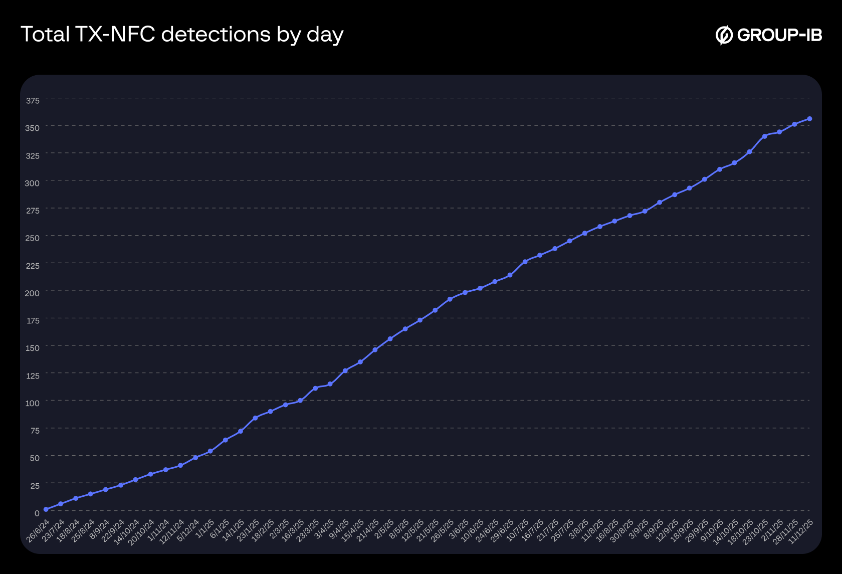 Figure 28. Total detections of TX-NFC samples by day.