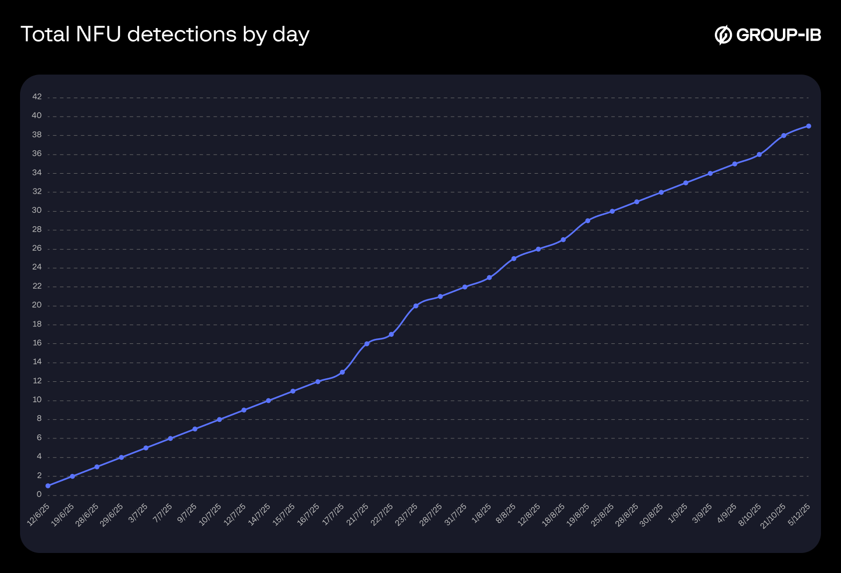 Figure 29. Total detections of NFU samples by day.