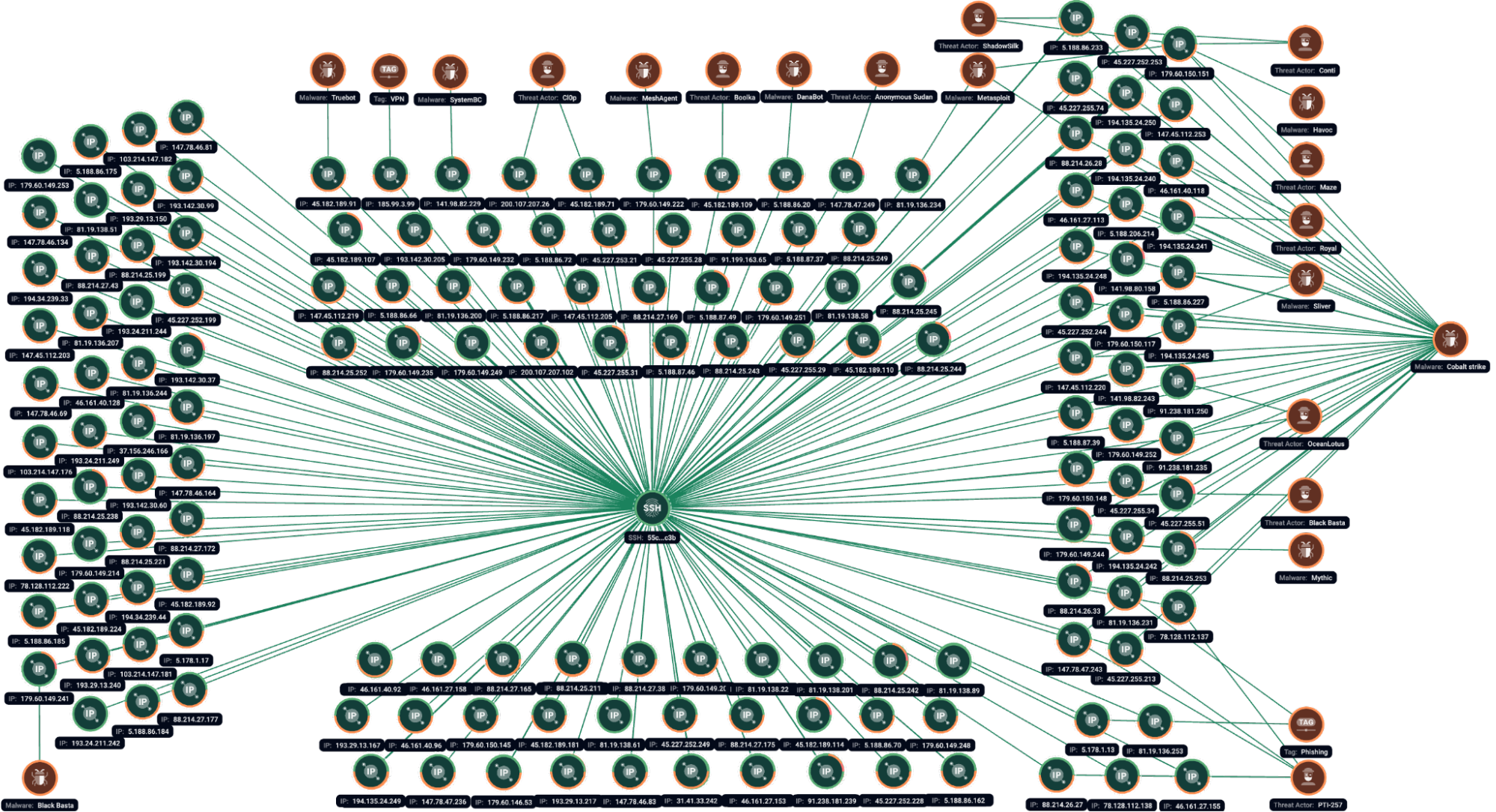 Figure 3.1. Group-IB Graph analysis of the network infrastructure related to the SSH fingerprint 55c658703c07d6344e325ea26cf96c3b.