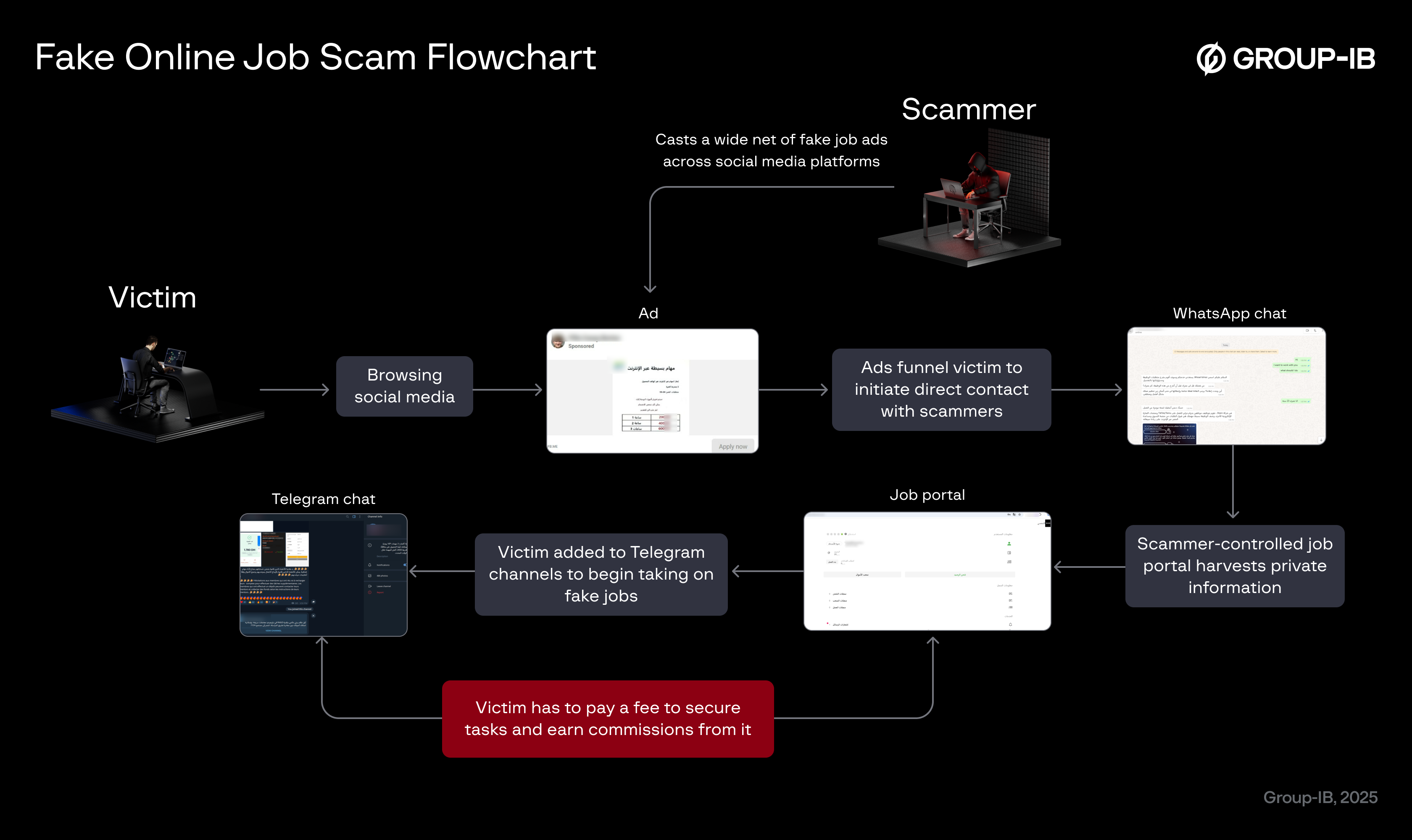 Figure 3. Flowchart of the fake online job scam observed in the MENA region.