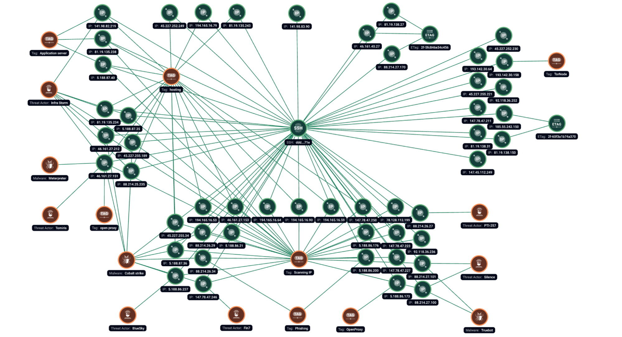 Figure 3.2. Group-IB Graph analysis of the network infrastructure related to the SSH fingerprint ddd9ca54c1309cde578062cba965571e.