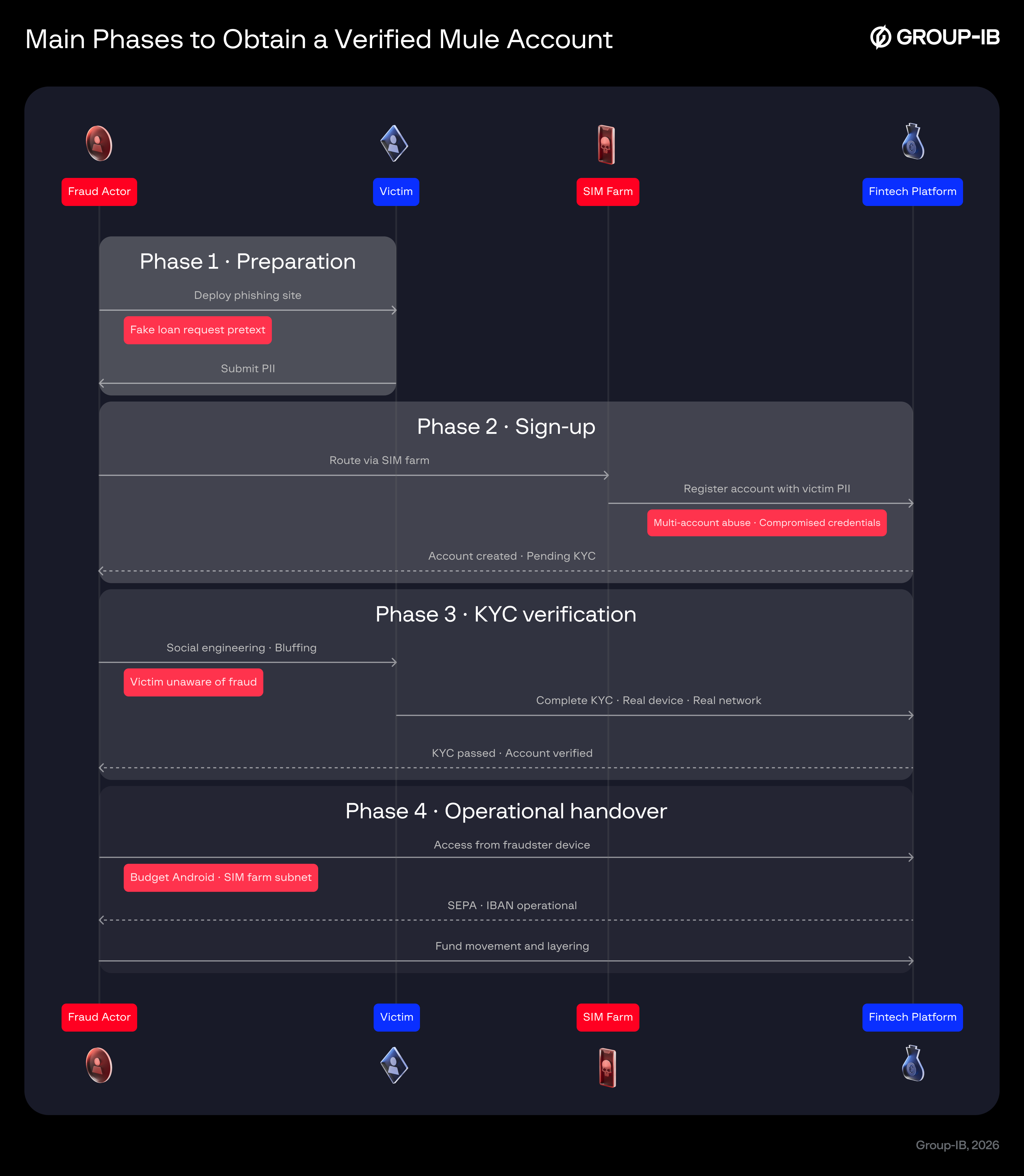 Figure 3. Breaking down the sophisticated, multi-stage French mule account creation scheme.