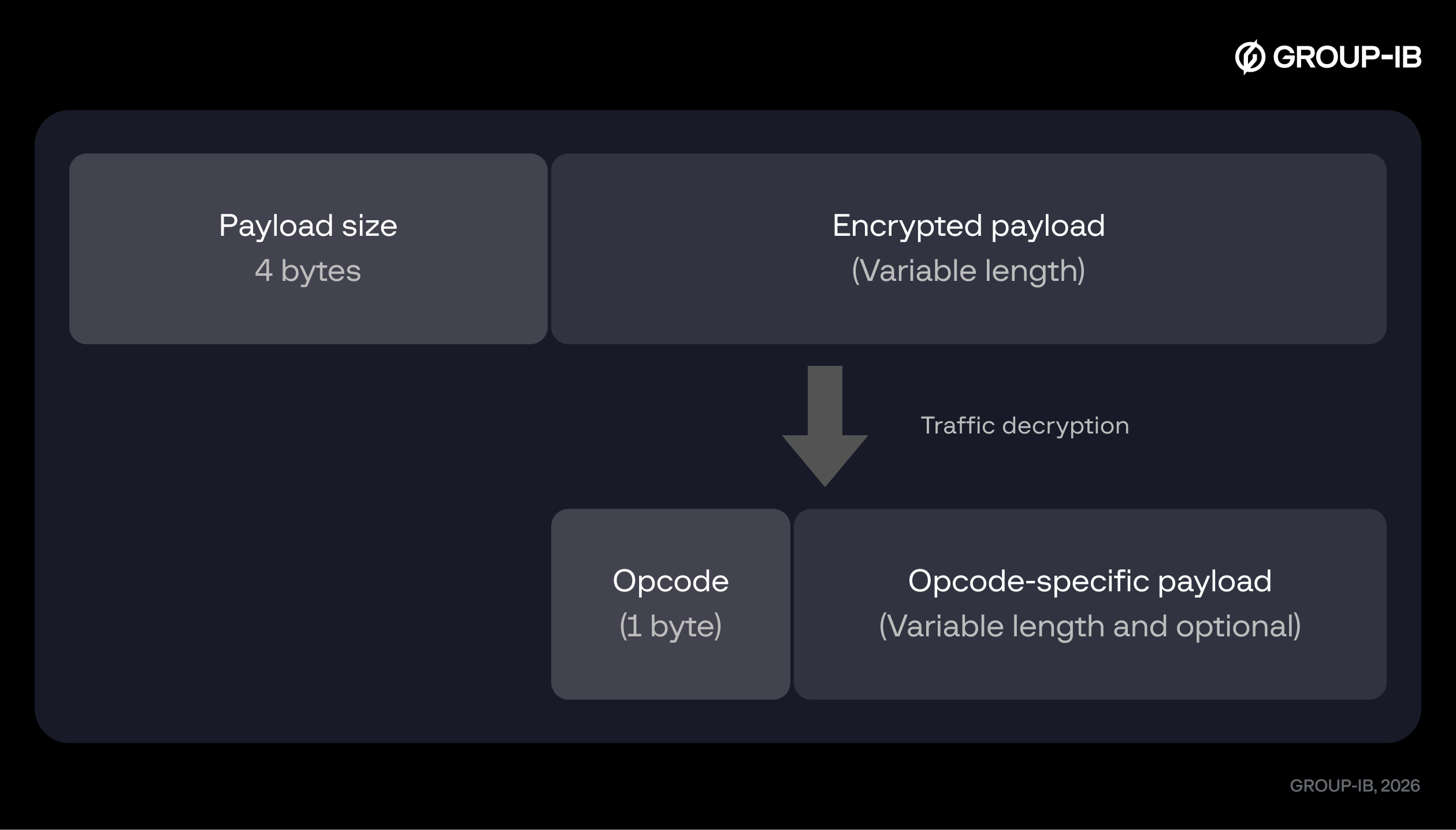 Figur 31. SiriusQT Client - Server command structure after traffic decryption.