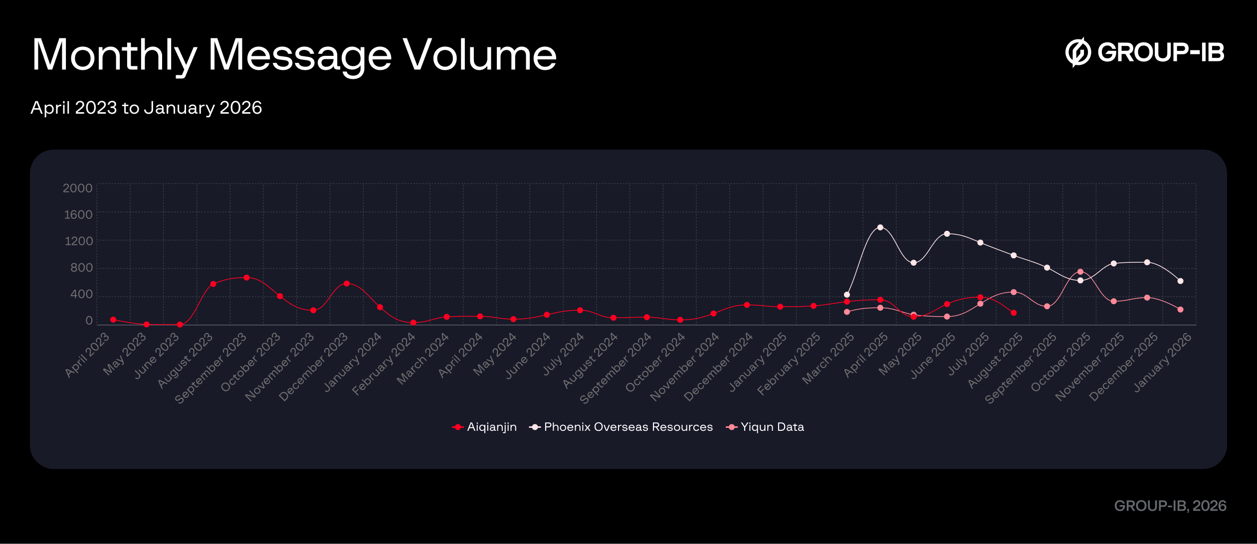 Figure 32. Monthly message volume between April 2023 – January 2026.